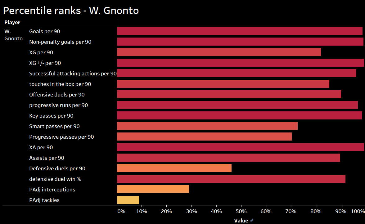 Benfica: assessing the potential option to replace Darwin Nunez - recruitment analysis data analysis