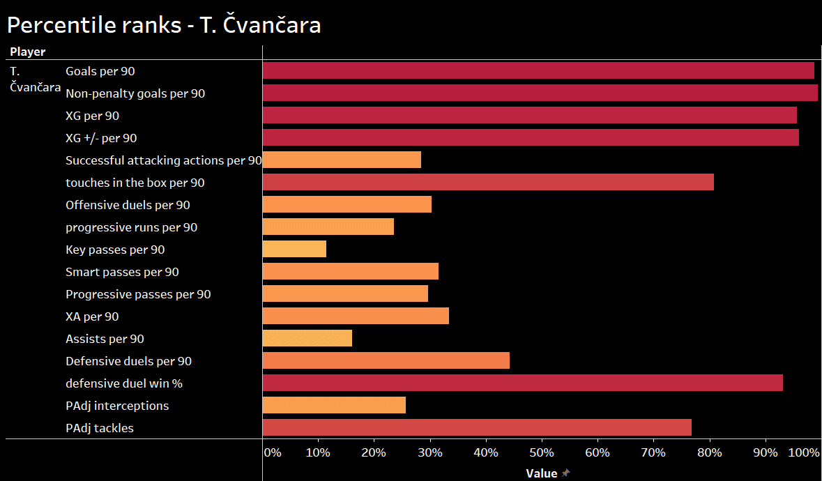 Benfica: assessing the potential option to replace Darwin Nunez - recruitment analysis data analysis