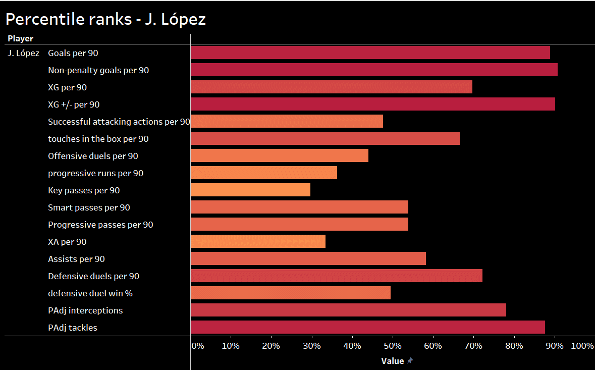 Benfica: assessing the potential option to replace Darwin Nunez - recruitment analysis data analysis