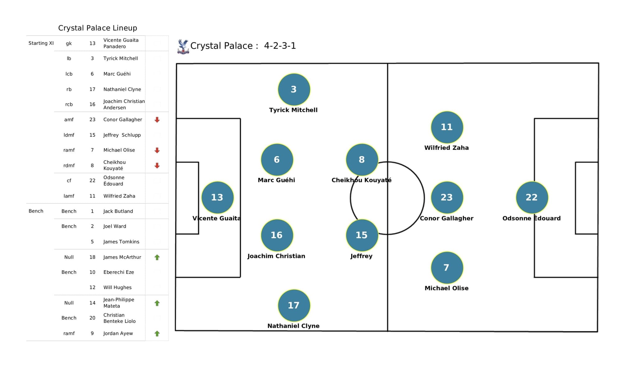 Premier League 2021/22: Newcastle United vs Crystal Palace - data viz, stats and insights