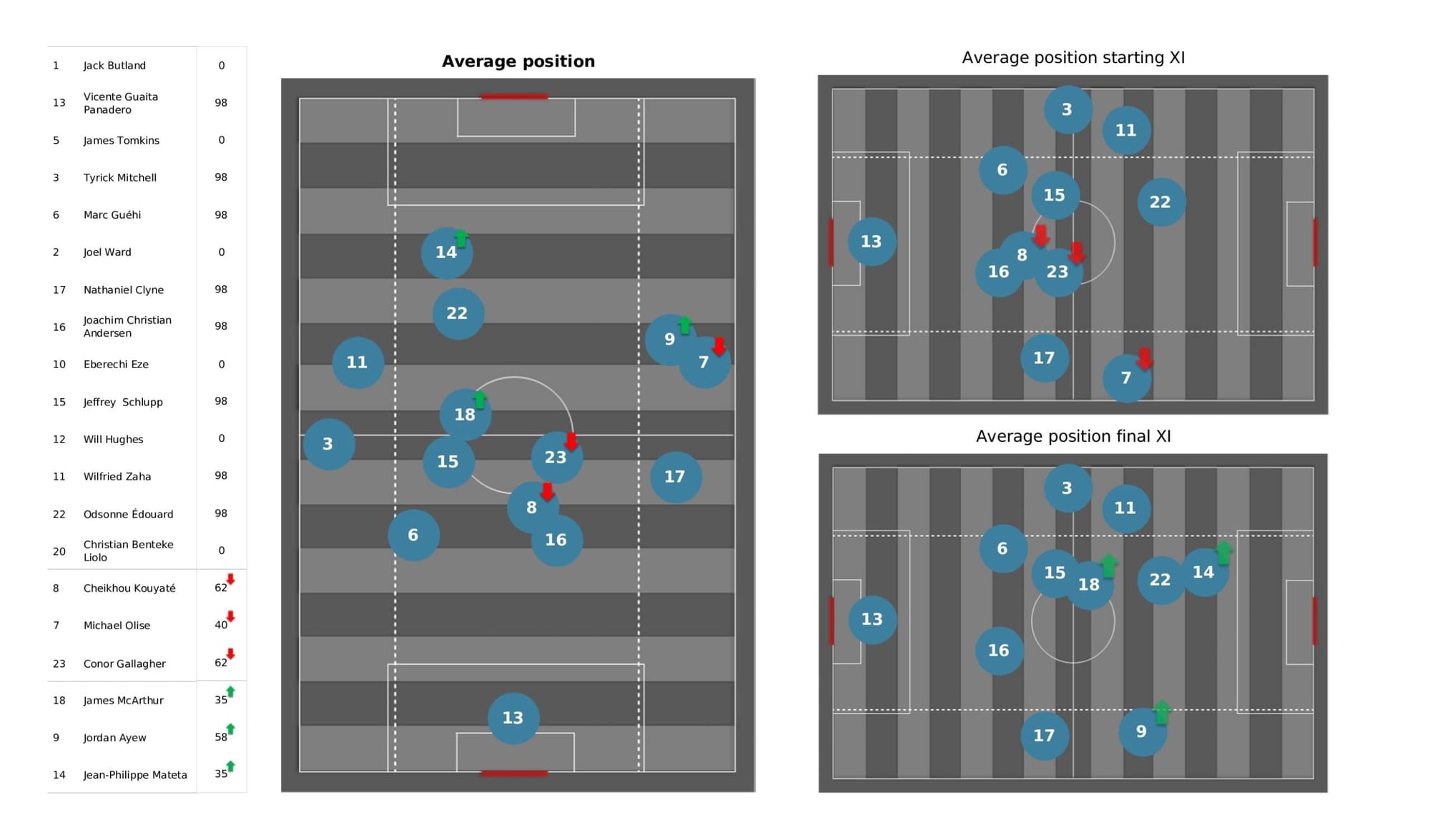 Premier League 2021/22: Newcastle United vs Crystal Palace - data viz, stats and insights