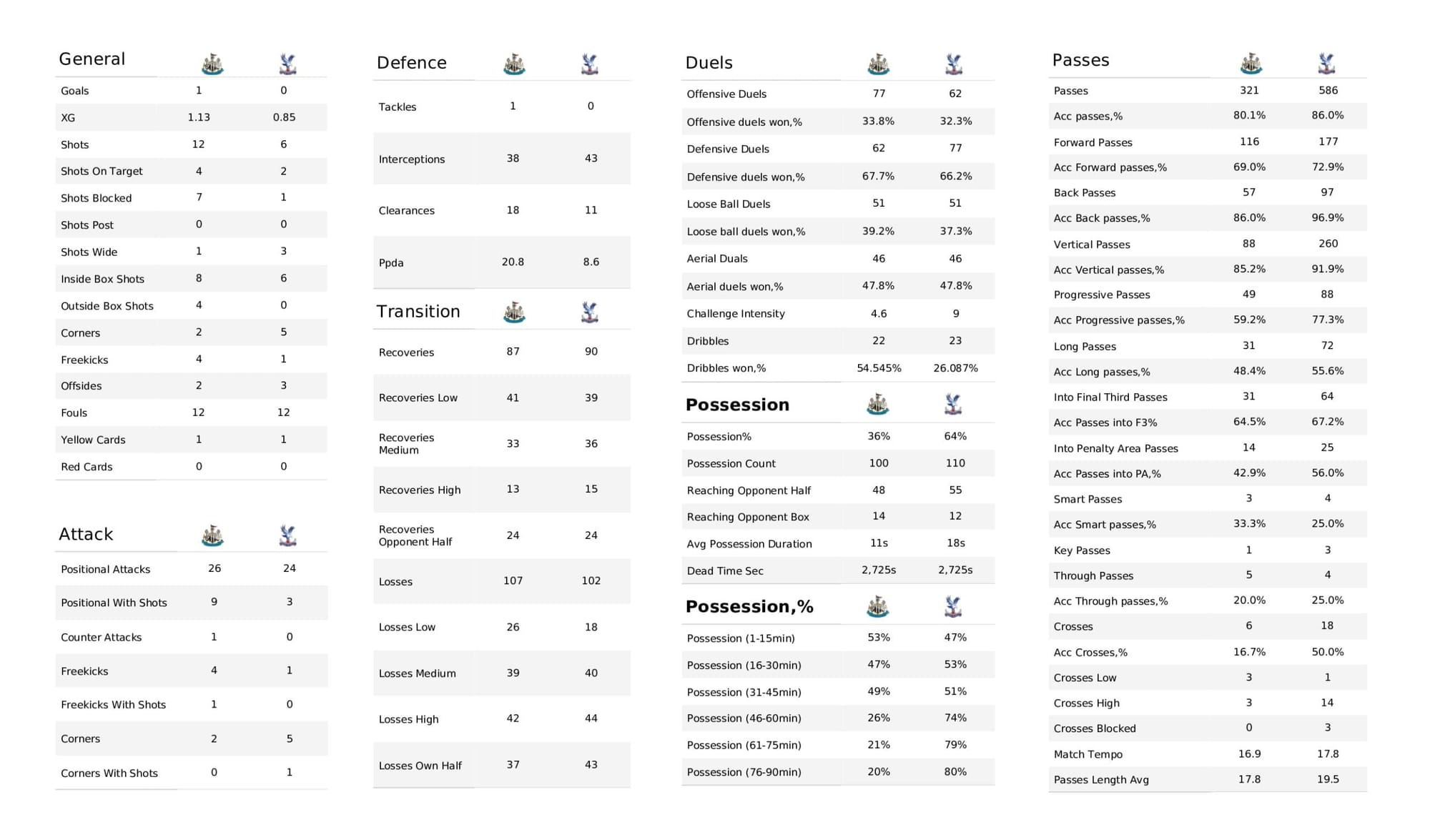 Premier League 2021/22: Newcastle United vs Crystal Palace - data viz, stats and insights