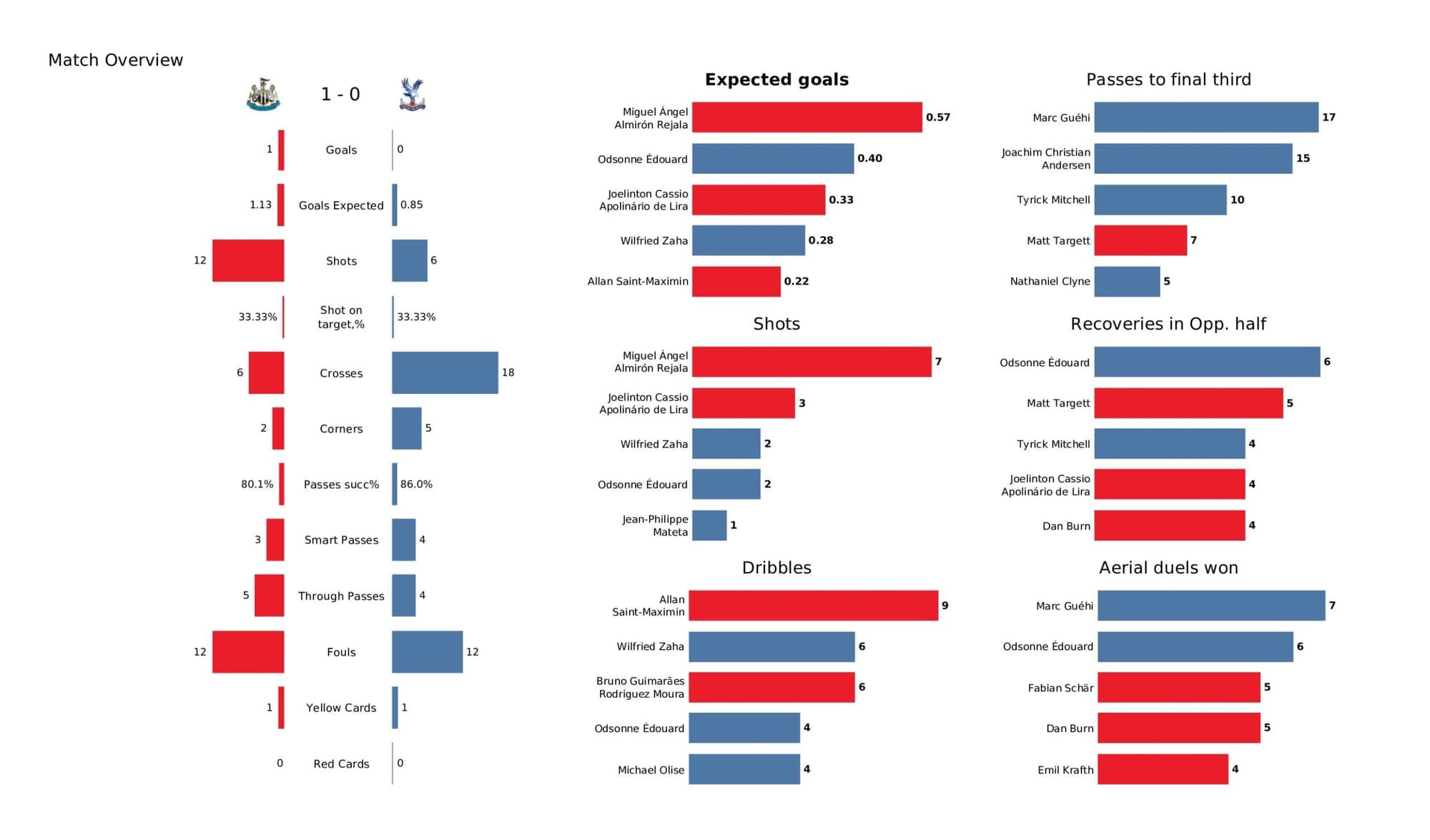 Premier League 2021/22: Newcastle United vs Crystal Palace - data viz, stats and insights