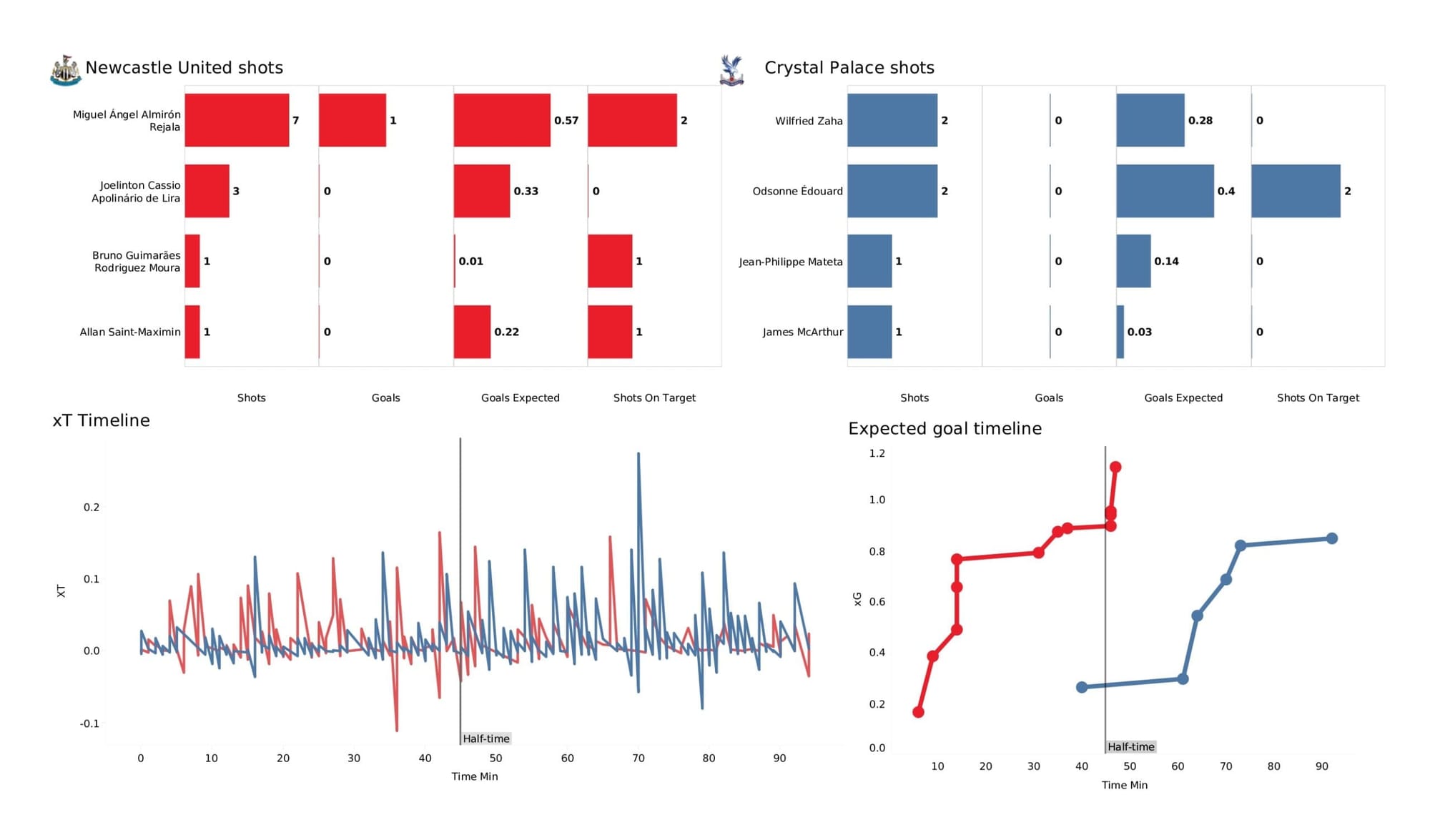 Premier League 2021/22: Newcastle United vs Crystal Palace - data viz, stats and insights