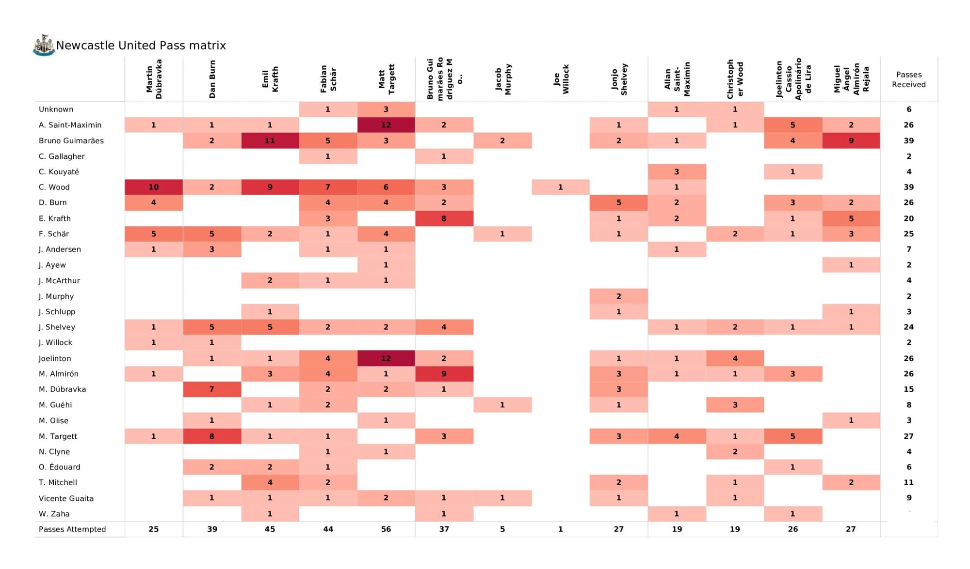 Premier League 2021/22: Newcastle United vs Crystal Palace - data viz, stats and insights