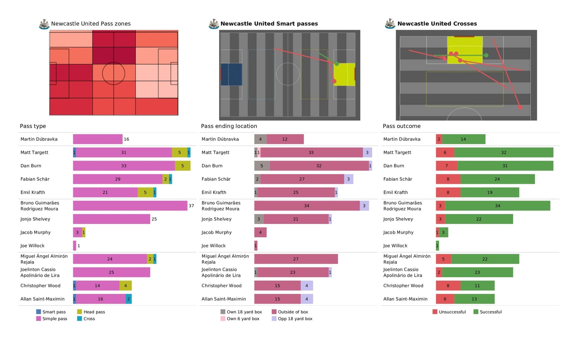 Premier League 2021/22: Newcastle United vs Crystal Palace - data viz, stats and insights