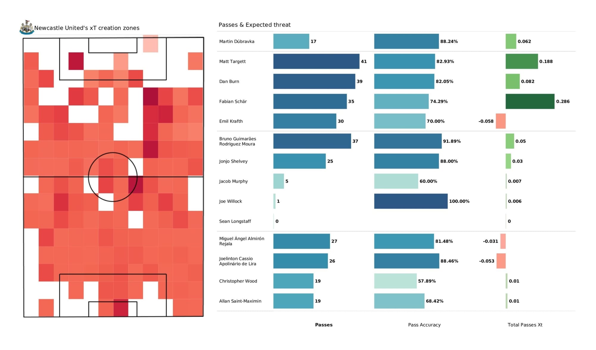 Premier League 2021/22: Newcastle United vs Crystal Palace - data viz, stats and insights