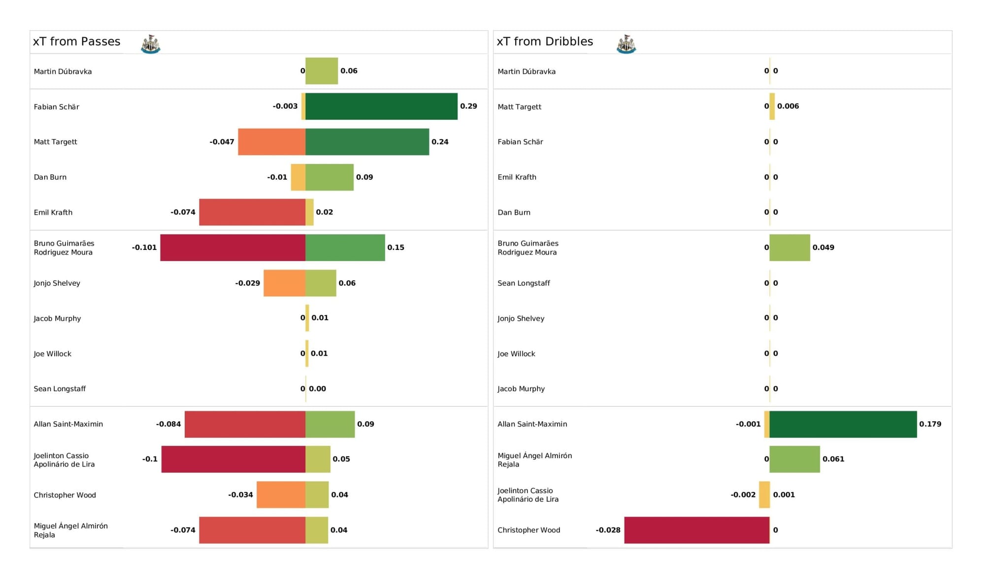 Premier League 2021/22: Newcastle United vs Crystal Palace - data viz, stats and insights