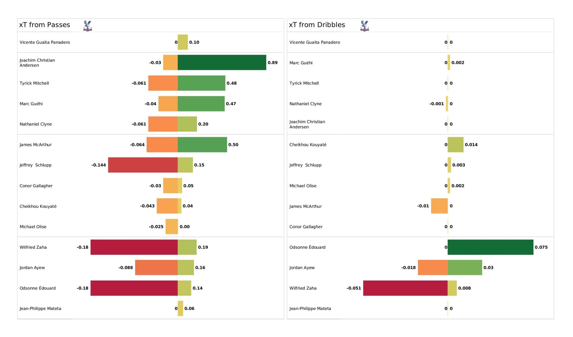 Premier League 2021/22: Newcastle United vs Crystal Palace - data viz, stats and insights