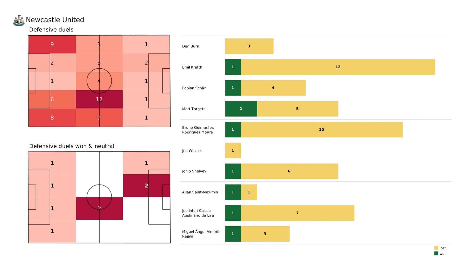 Premier League 2021/22: Newcastle United vs Crystal Palace - data viz, stats and insights