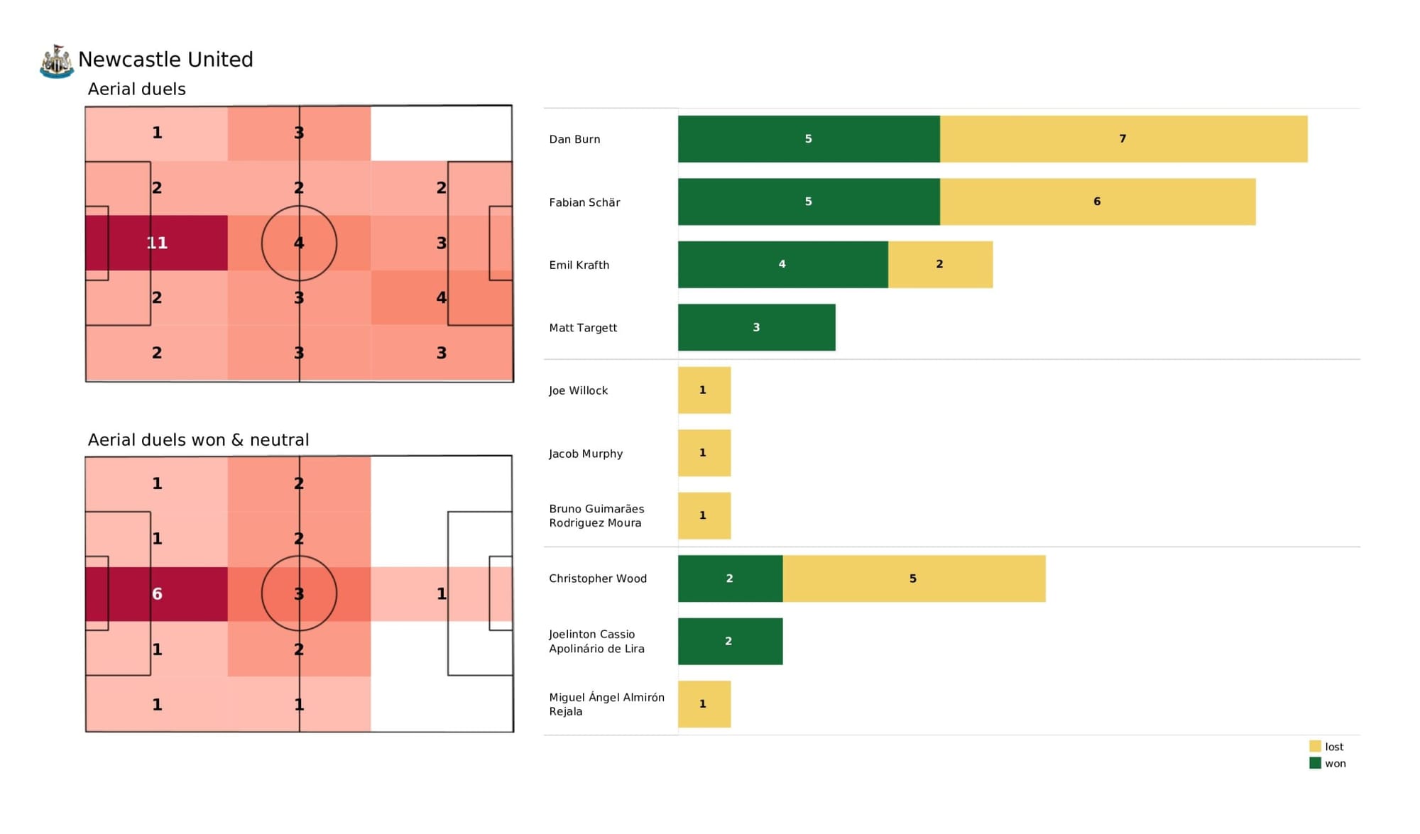 Premier League 2021/22: Newcastle United vs Crystal Palace - data viz, stats and insights