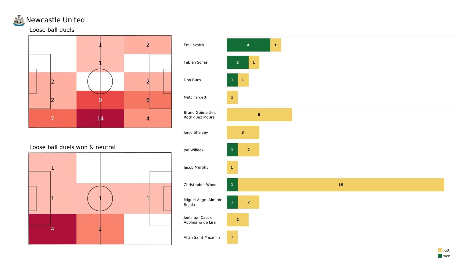 Premier League 2021/22: Newcastle United vs Crystal Palace - data viz, stats and insights