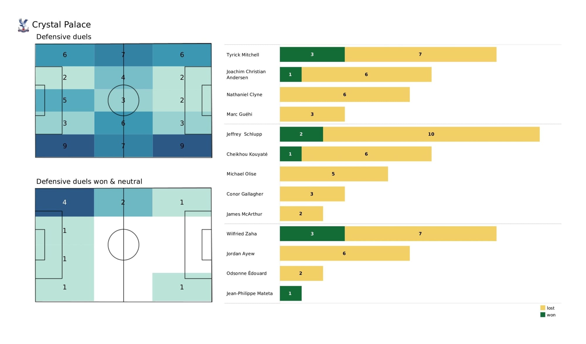 Premier League 2021/22: Newcastle United vs Crystal Palace - data viz, stats and insights