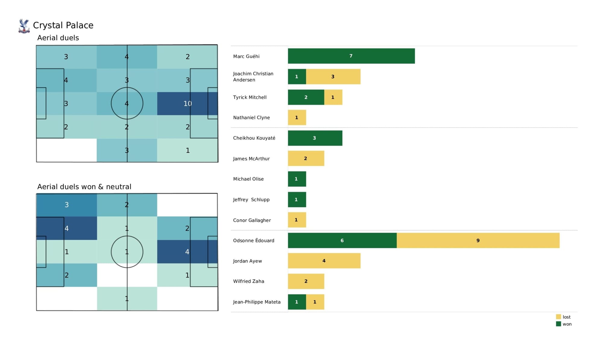 Premier League 2021/22: Newcastle United vs Crystal Palace - data viz, stats and insights