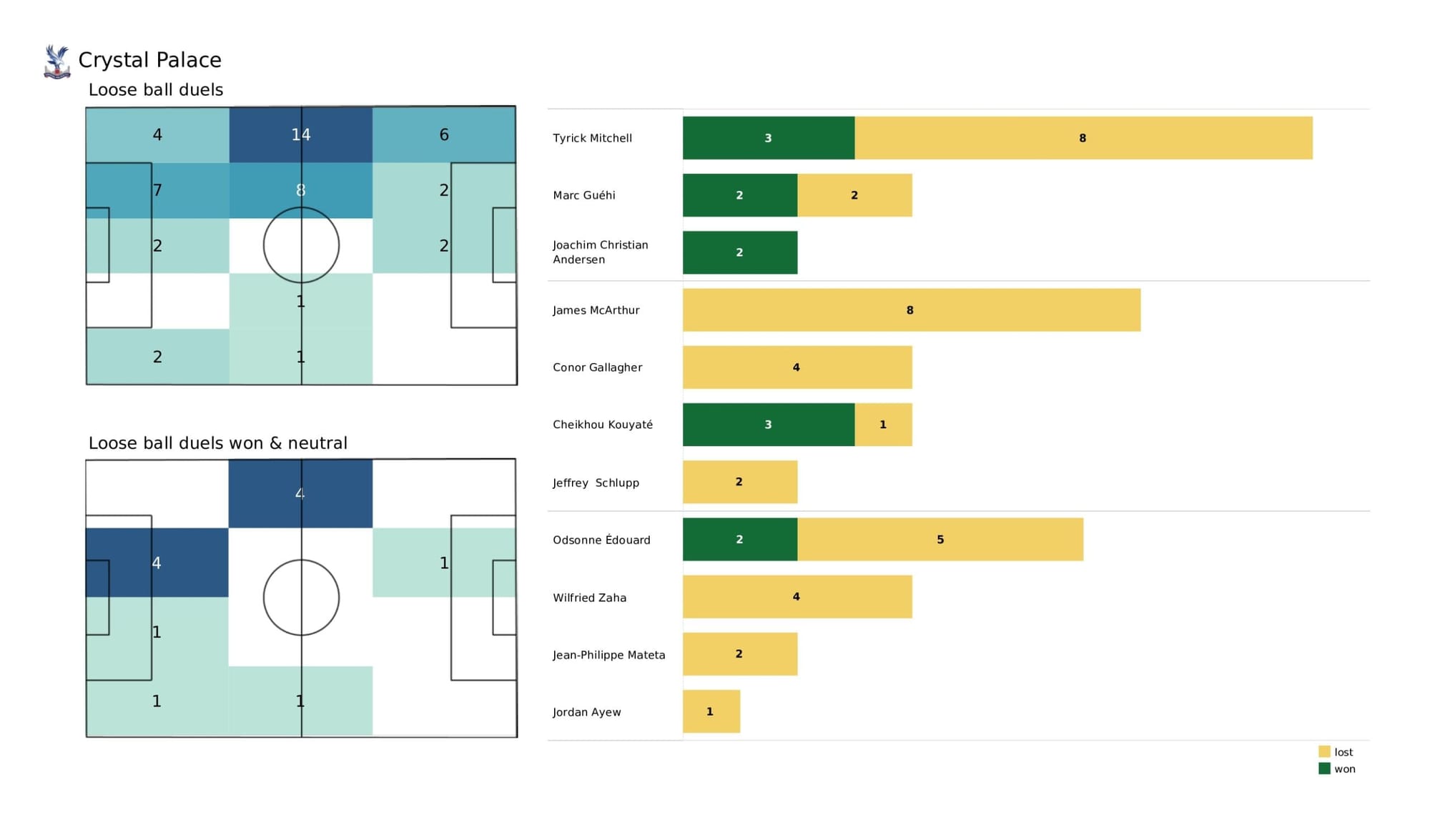 Premier League 2021/22: Newcastle United vs Crystal Palace - data viz, stats and insights