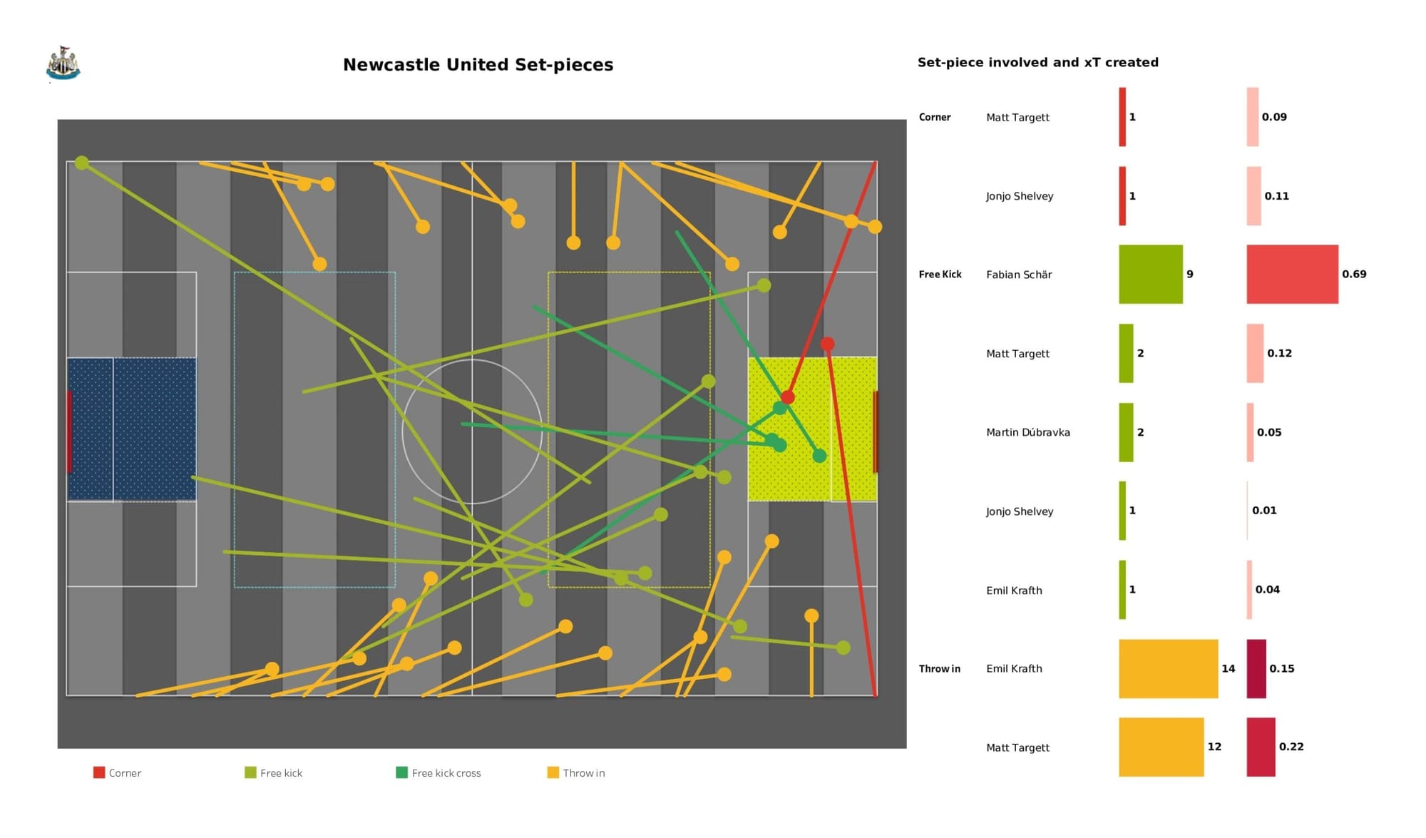 Premier League 2021/22: Newcastle United vs Crystal Palace - data viz, stats and insights