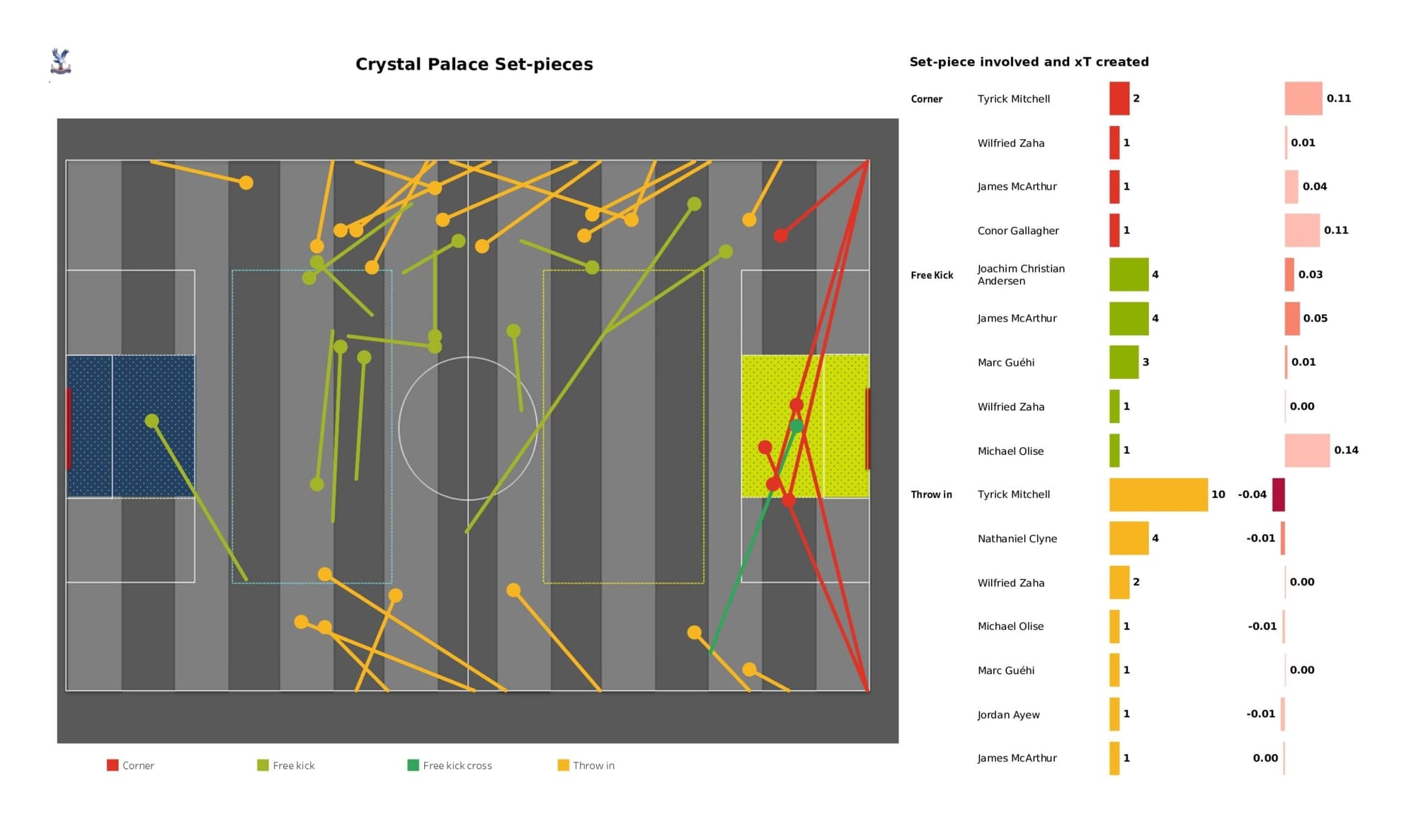 Premier League 2021/22: Newcastle United vs Crystal Palace - data viz, stats and insights