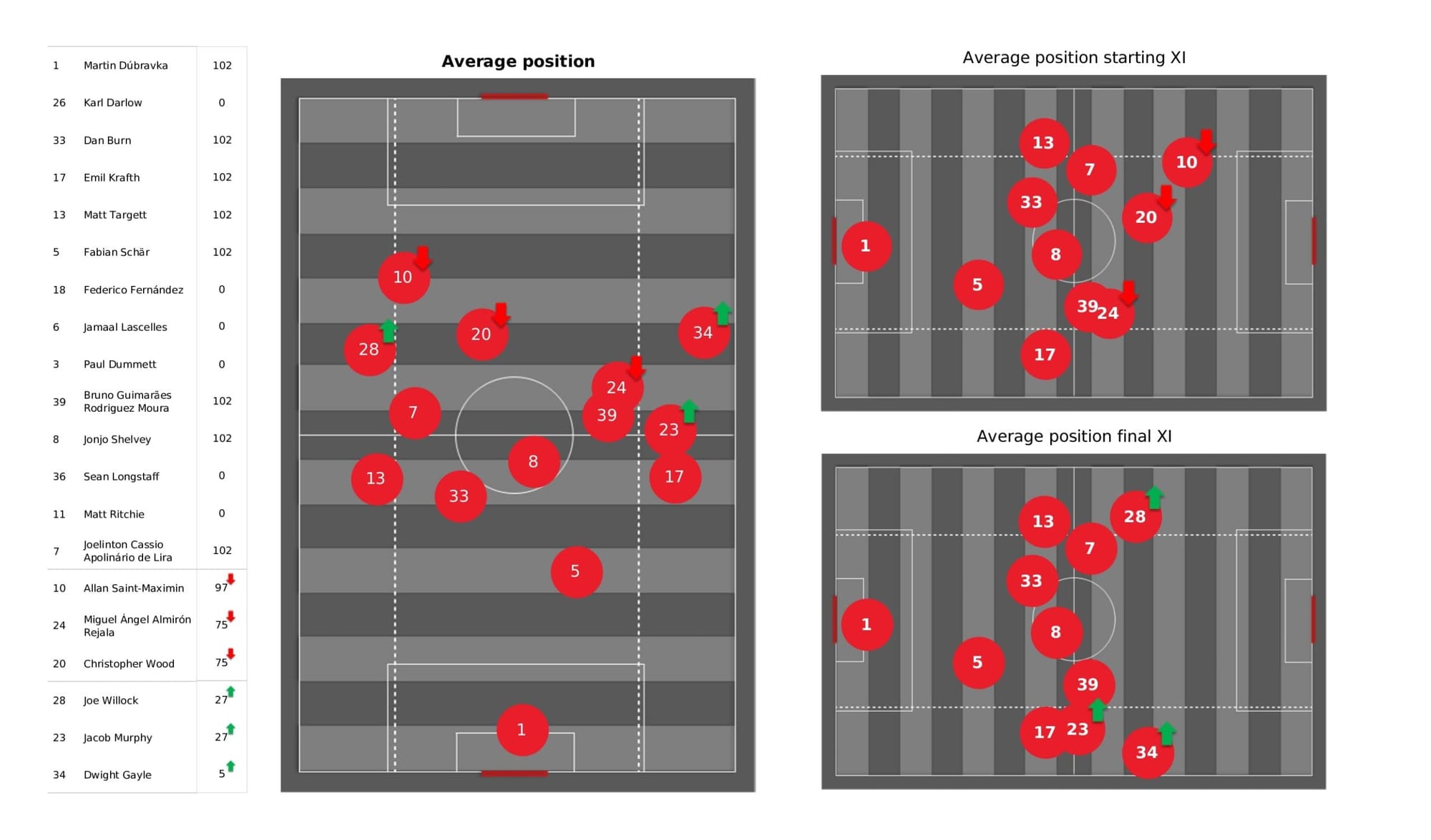 Premier League 2021/22: Newcastle United vs Leicester City - data viz, stats and insights