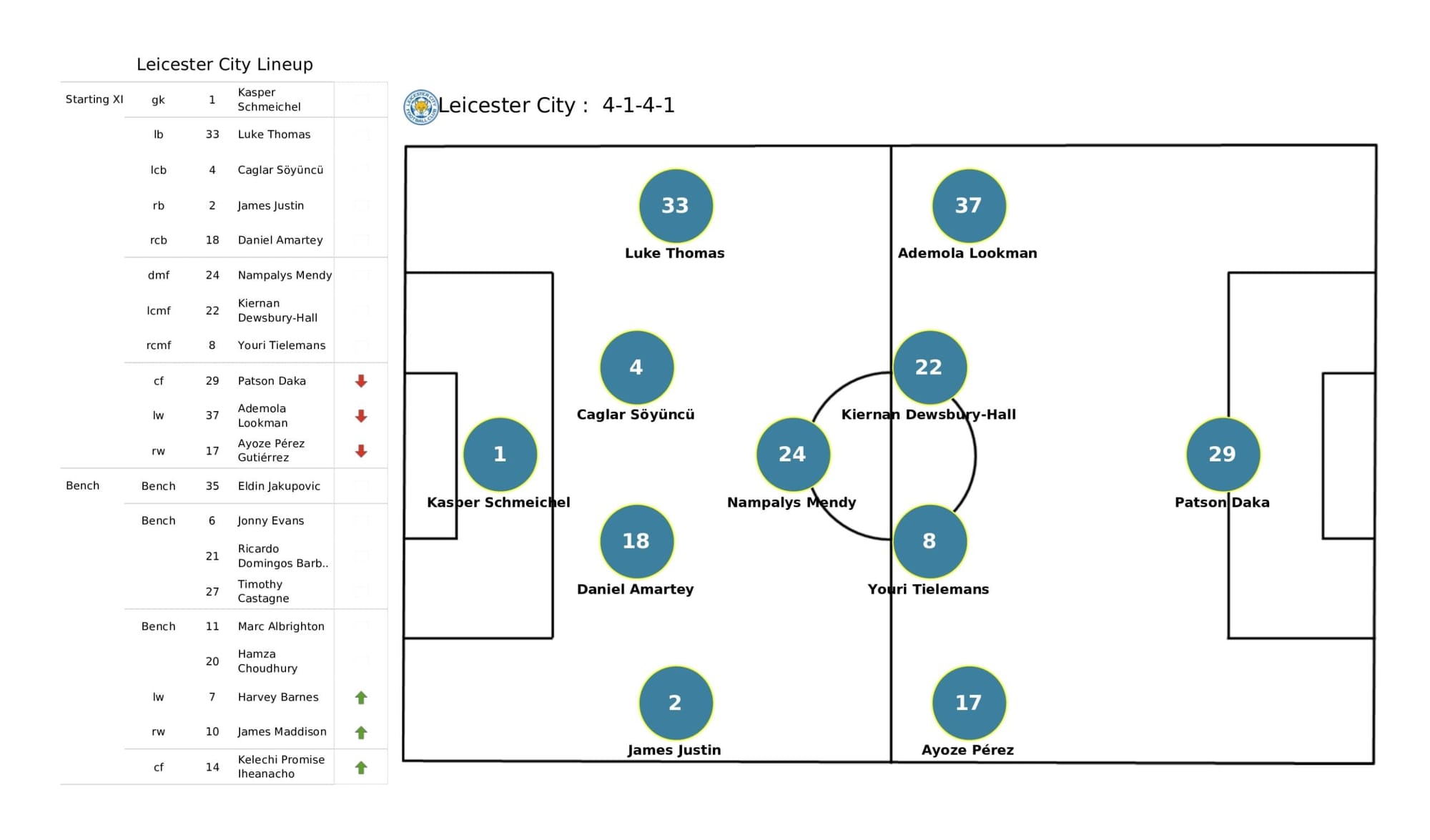 Premier League 2021/22: Newcastle United vs Leicester City - data viz, stats and insights