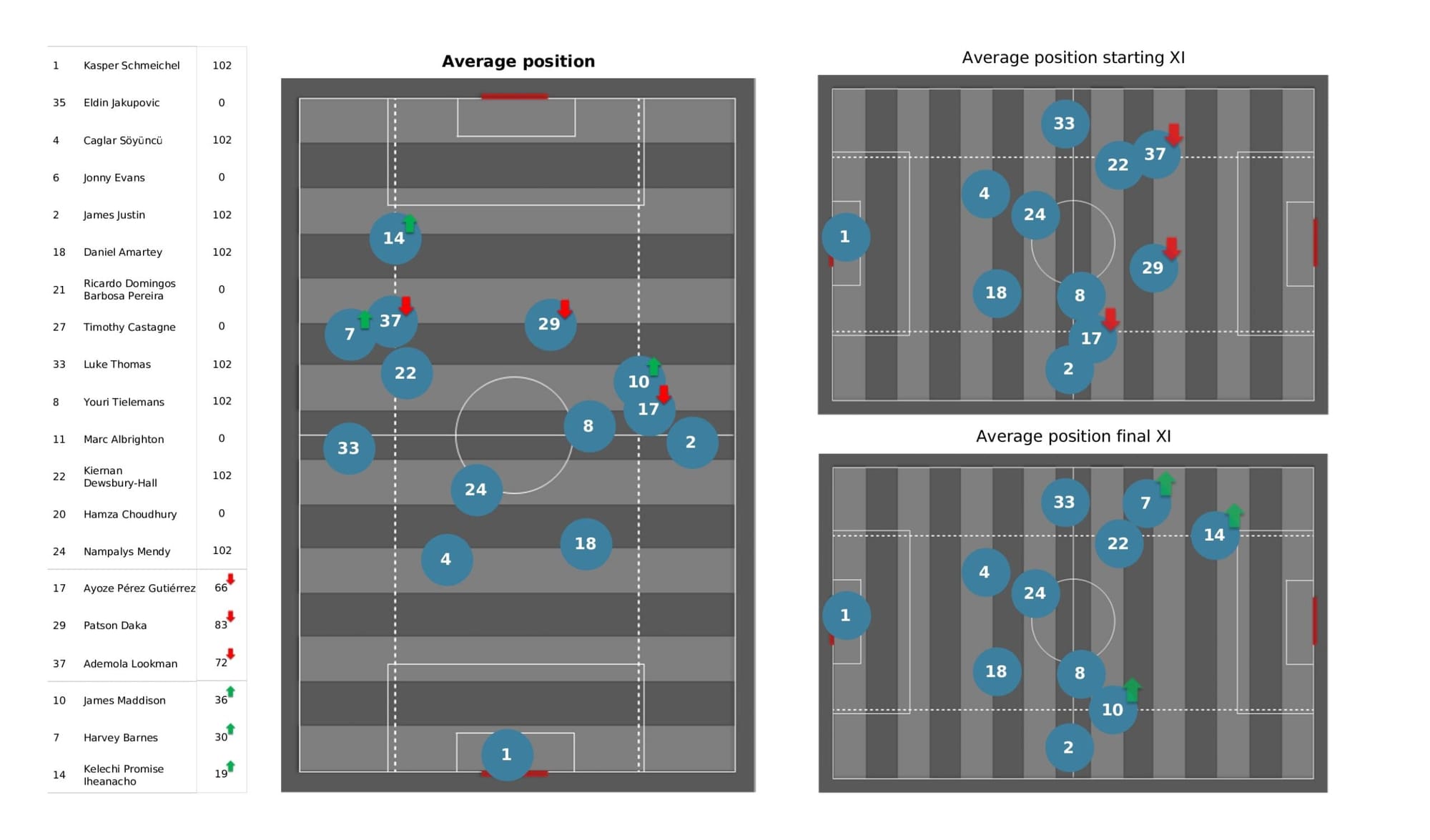 Premier League 2021/22: Newcastle United vs Leicester City - data viz, stats and insights