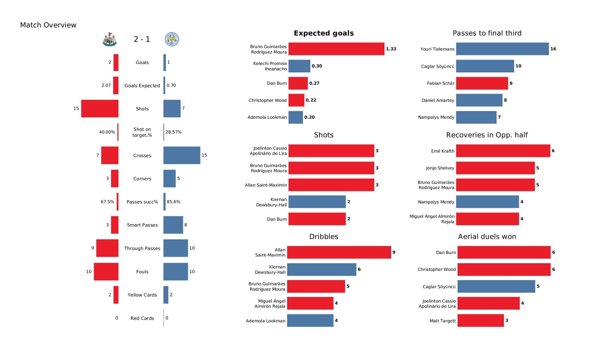 Premier League 2021/22: Newcastle United vs Leicester City - data viz, stats and insights