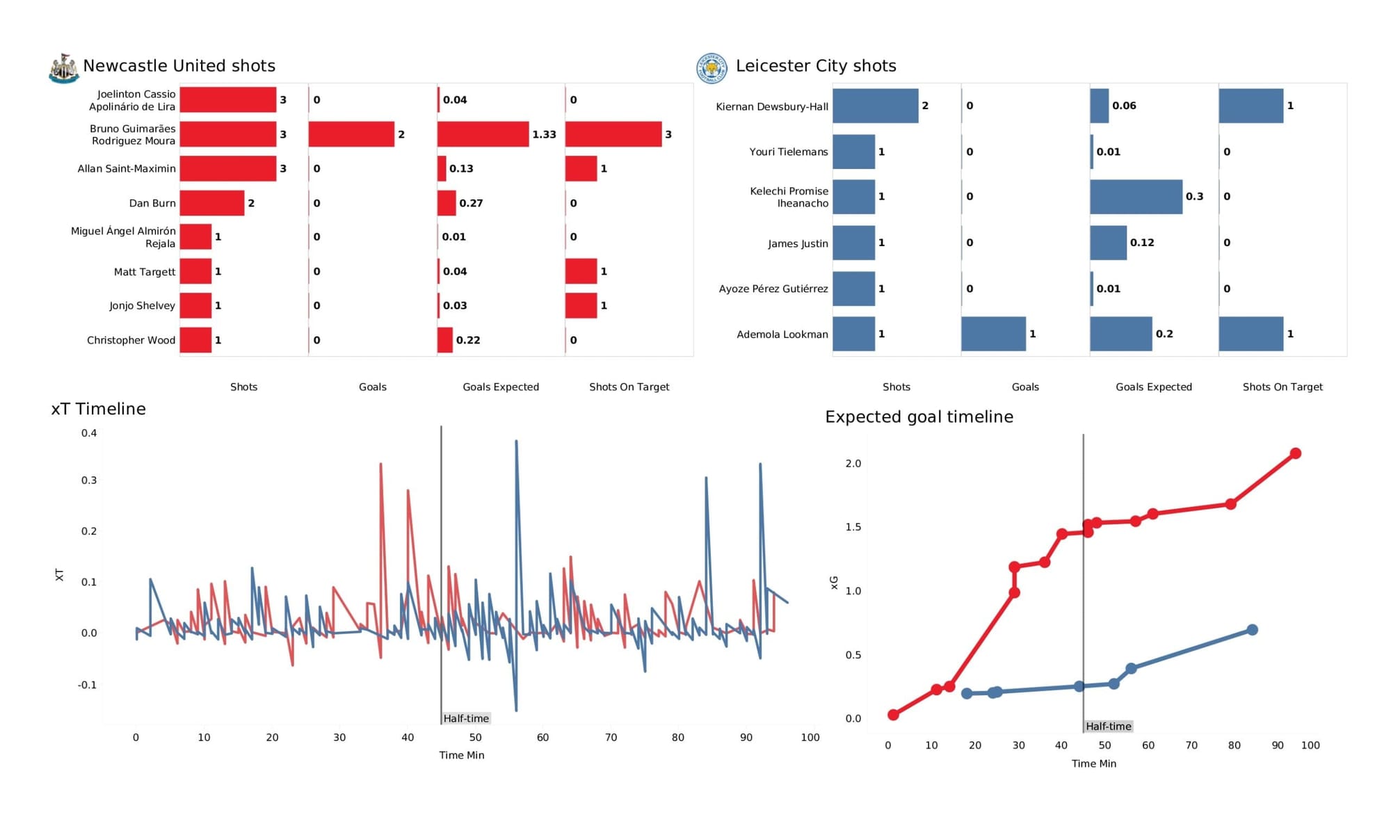 Premier League 2021/22: Newcastle United vs Leicester City - data viz, stats and insights