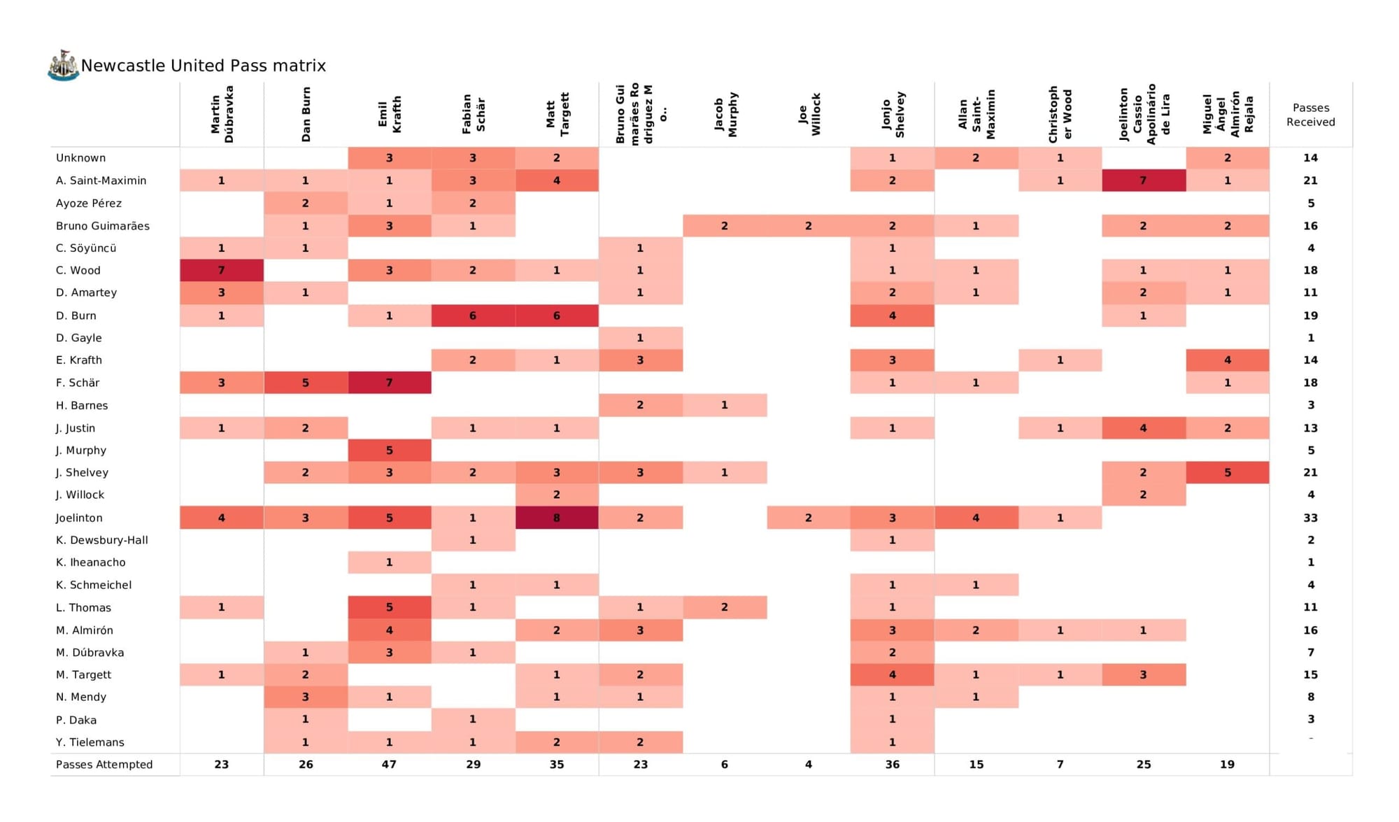 Premier League 2021/22: Newcastle United vs Leicester City - data viz, stats and insights