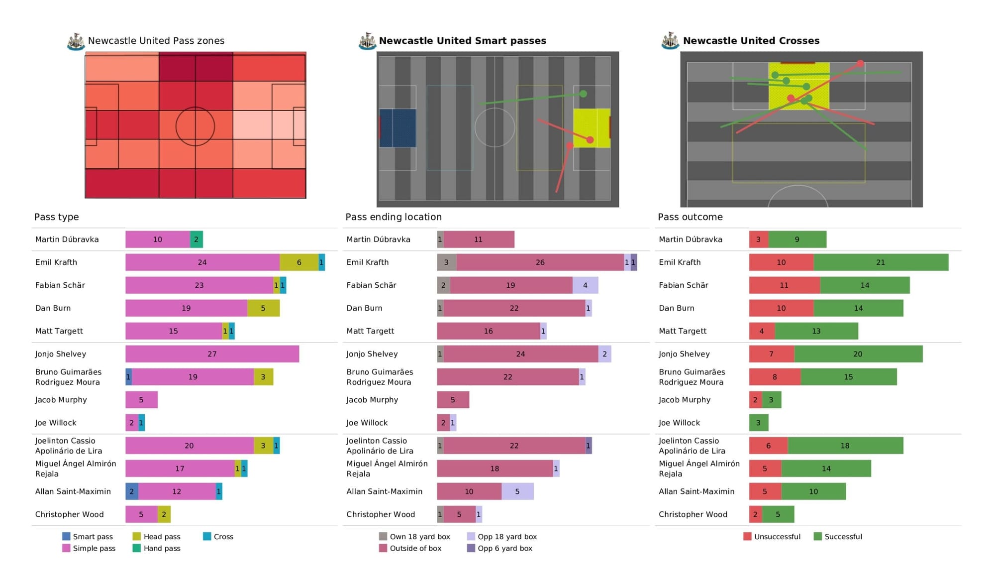 Premier League 2021/22: Newcastle United vs Leicester City - data viz, stats and insights