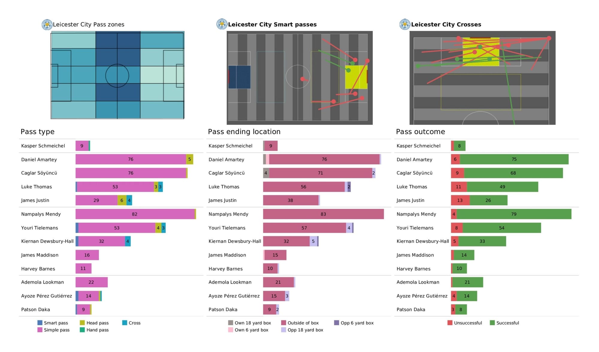 Premier League 2021/22: Newcastle United vs Leicester City - data viz, stats and insights