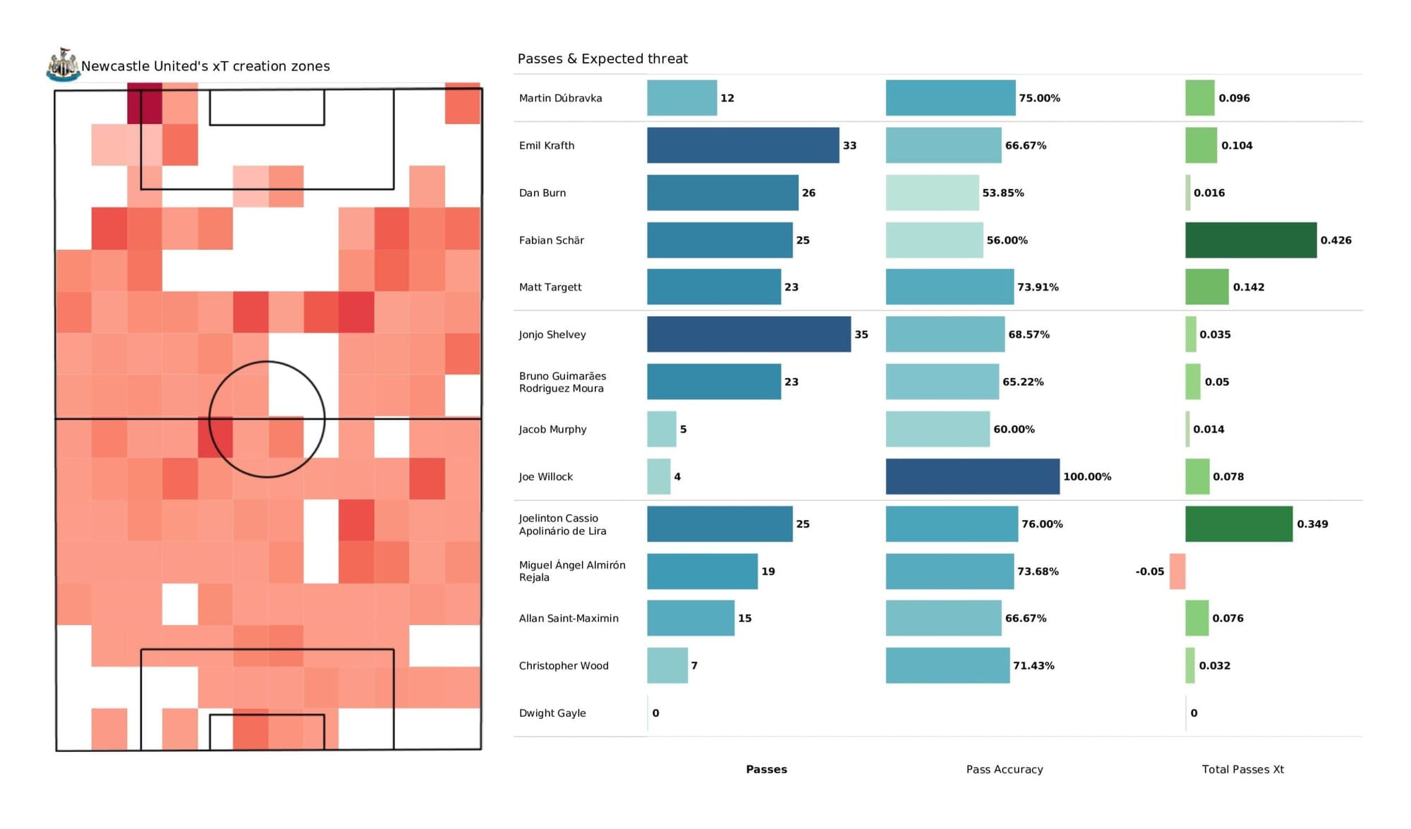 Premier League 2021/22: Newcastle United vs Leicester City - data viz, stats and insights