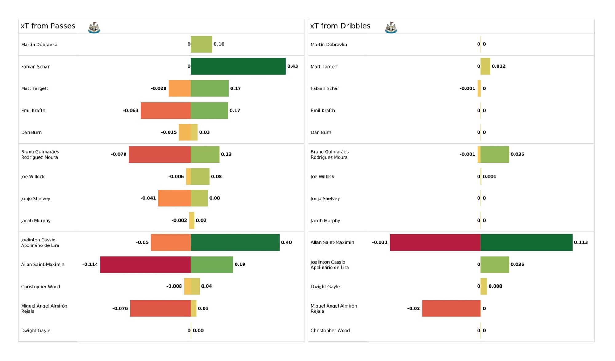 Premier League 2021/22: Newcastle United vs Leicester City - data viz, stats and insights