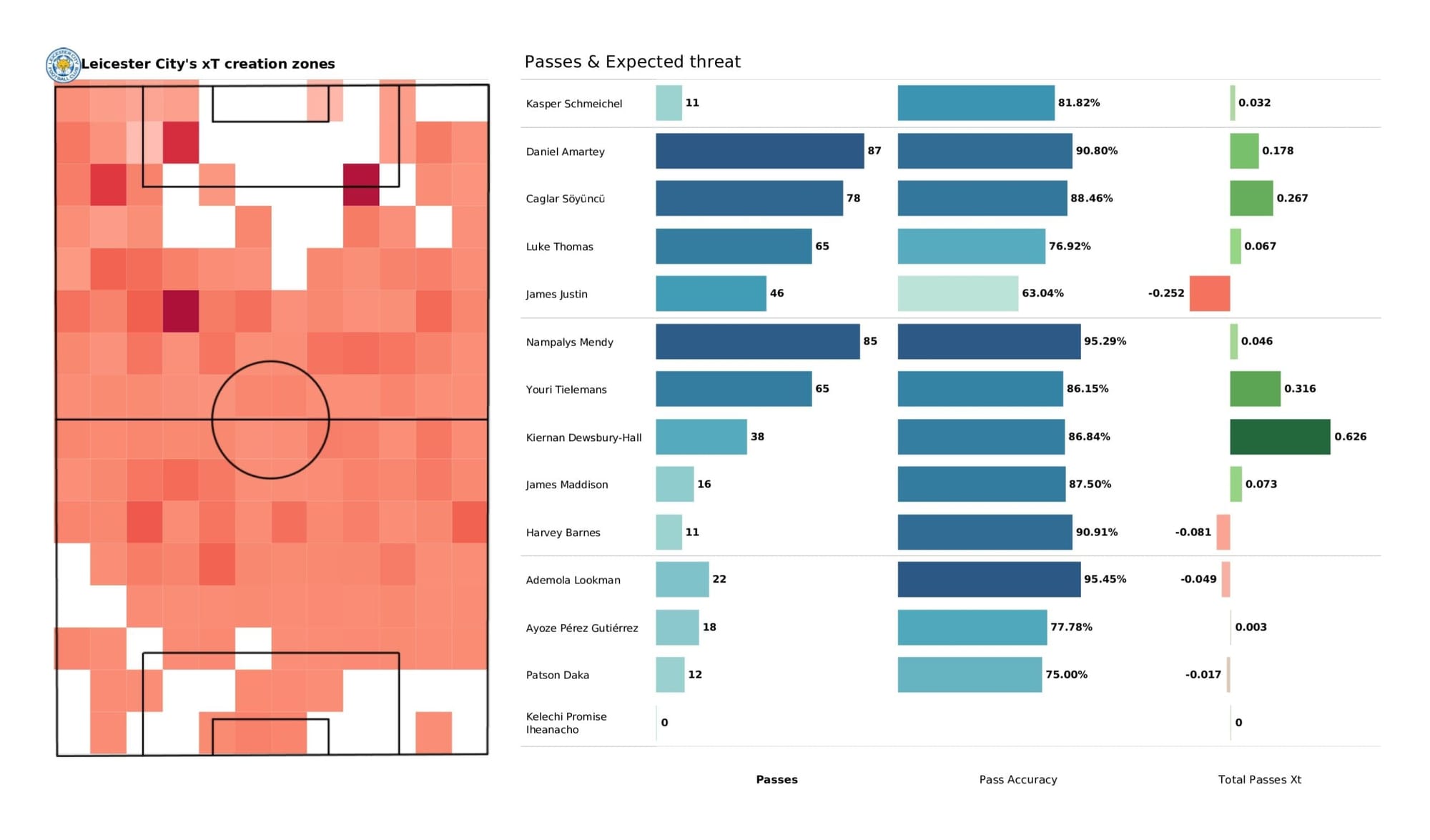 Premier League 2021/22: Newcastle United vs Leicester City - data viz, stats and insights