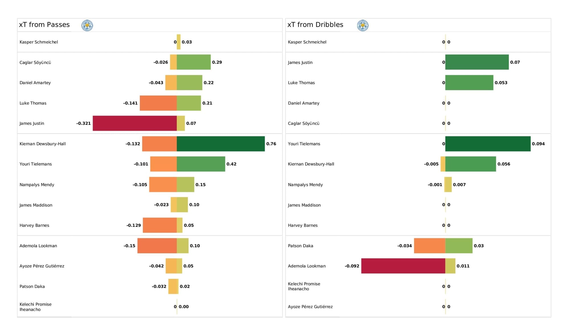 Premier League 2021/22: Newcastle United vs Leicester City - data viz, stats and insights