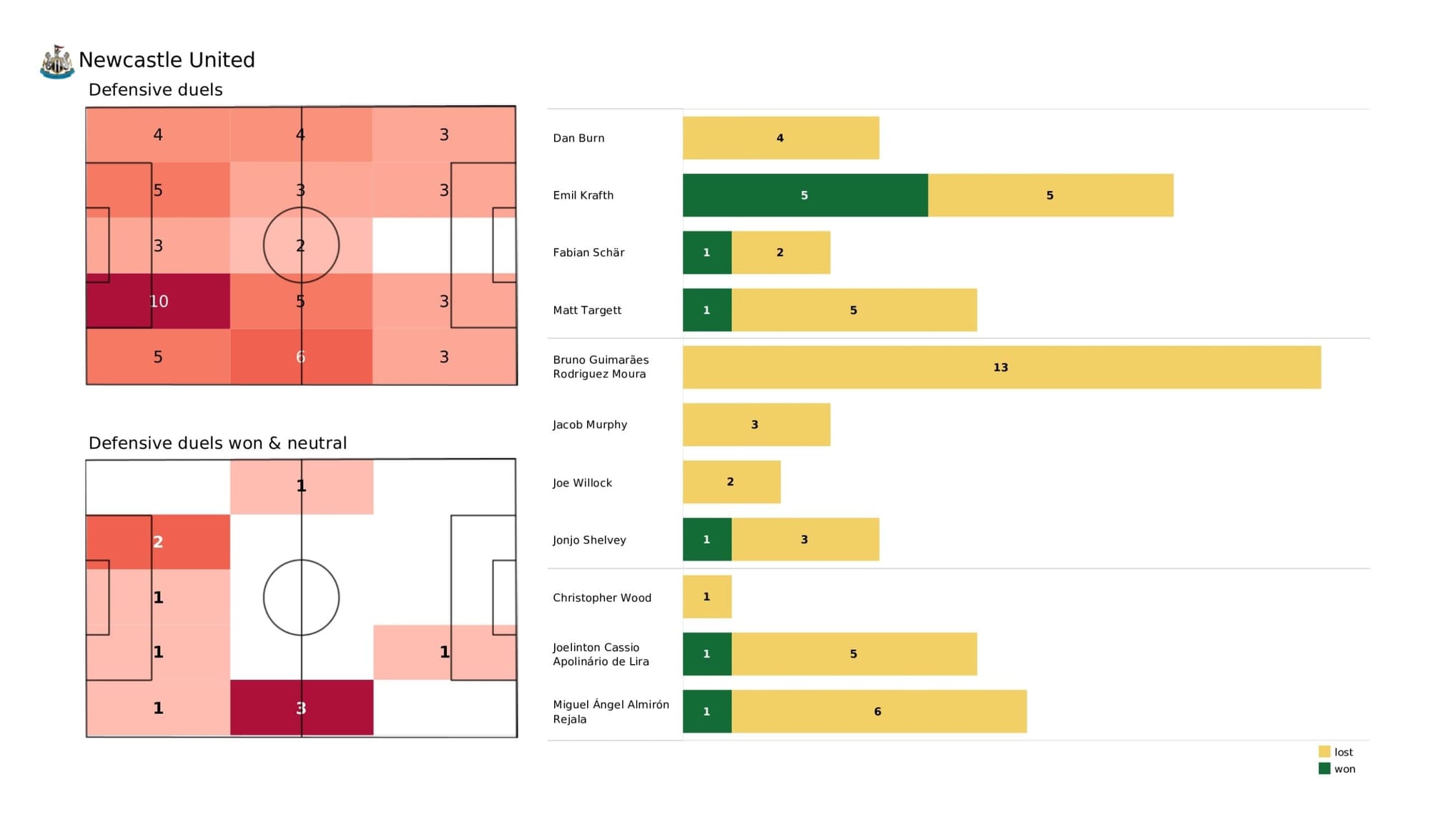 Premier League 2021/22: Newcastle United vs Leicester City - data viz, stats and insights