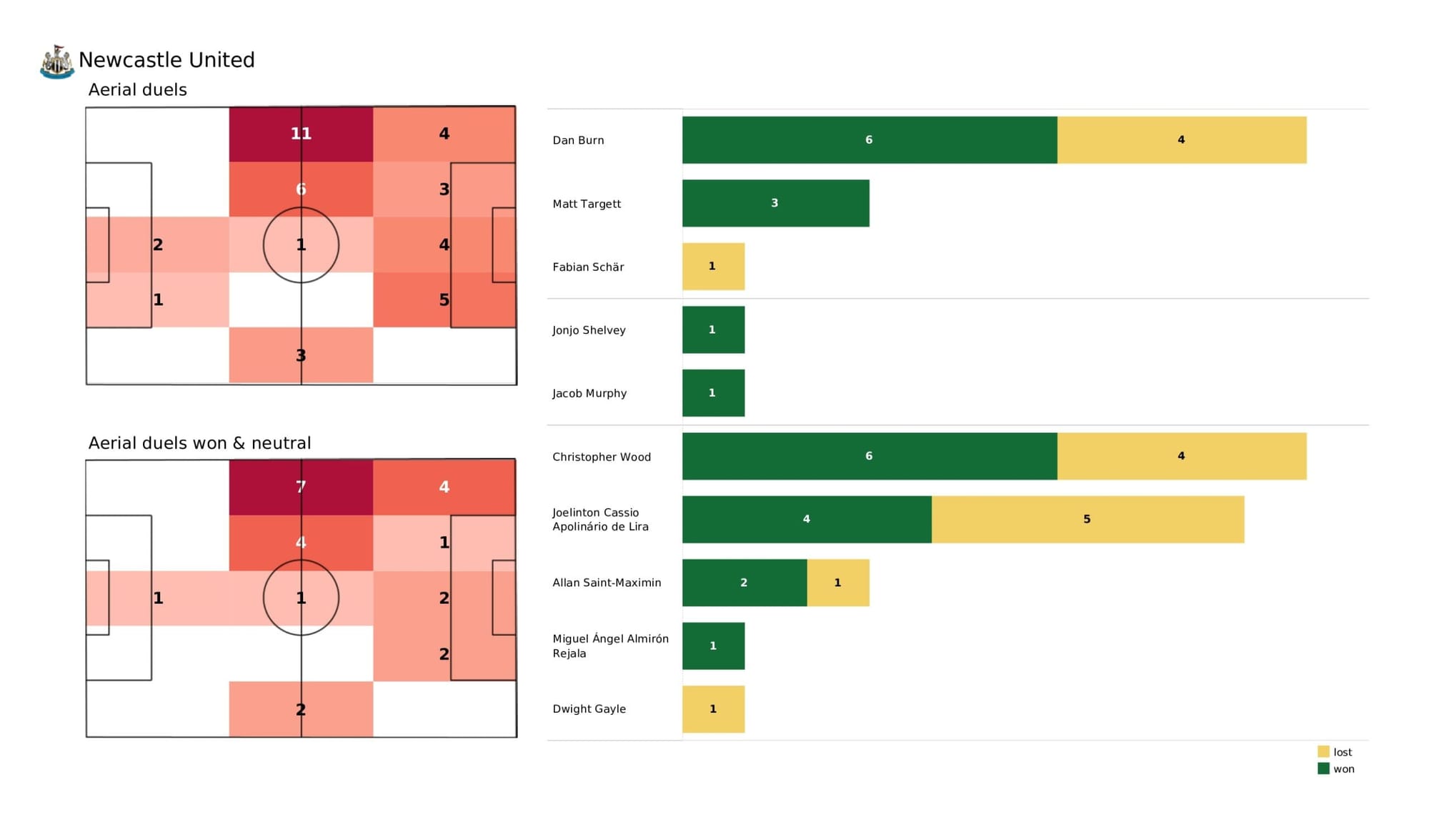 Premier League 2021/22: Newcastle United vs Leicester City - data viz, stats and insights