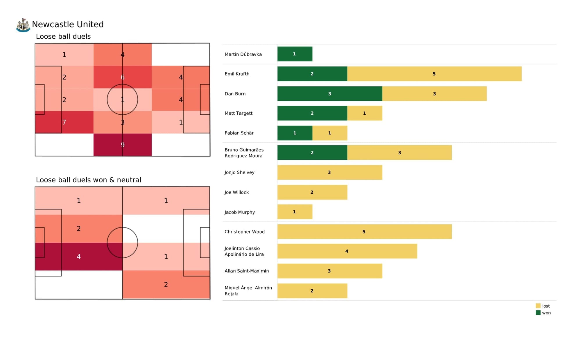 Premier League 2021/22: Newcastle United vs Leicester City - data viz, stats and insights