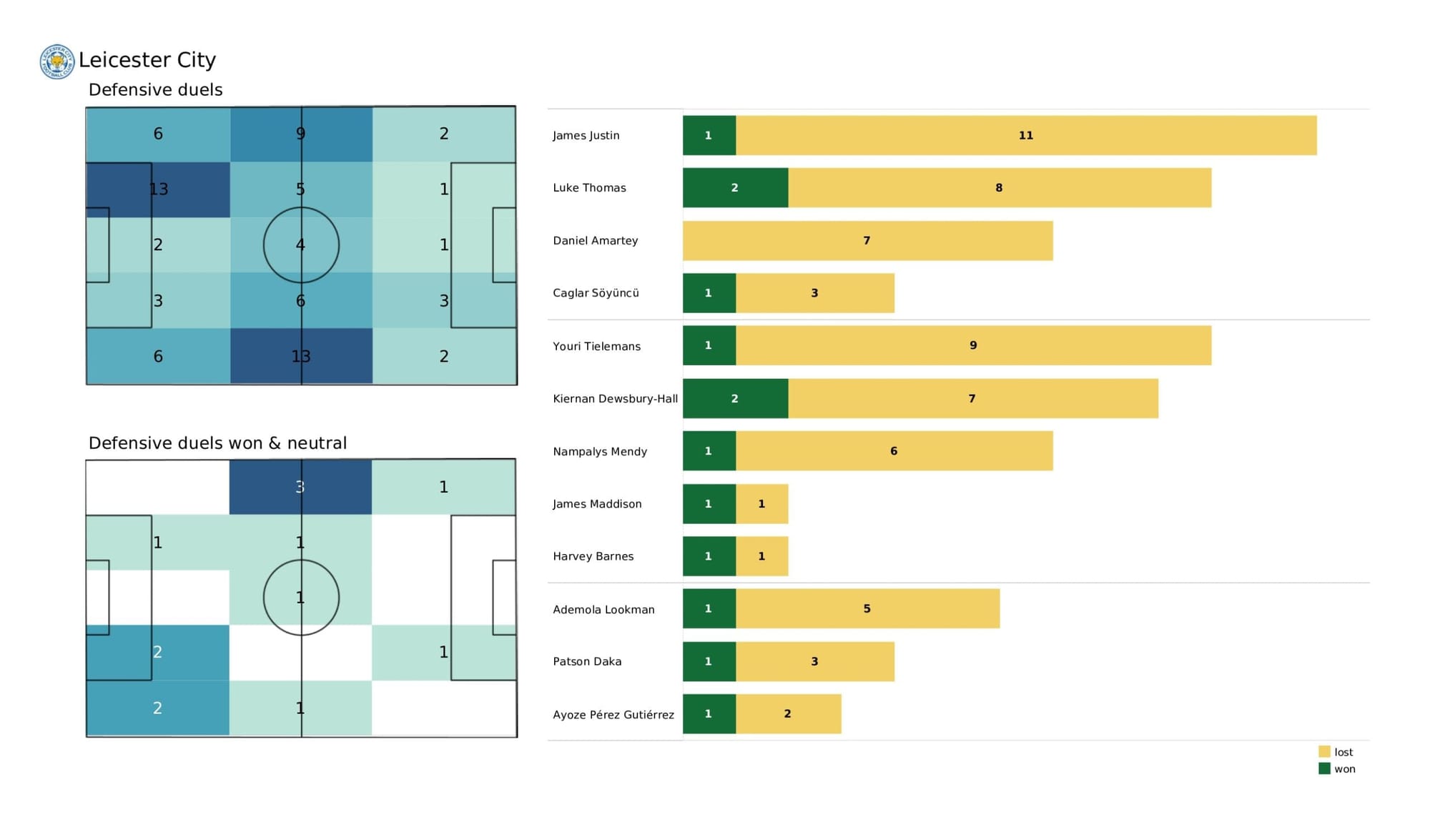 Premier League 2021/22: Newcastle United vs Leicester City - data viz, stats and insights