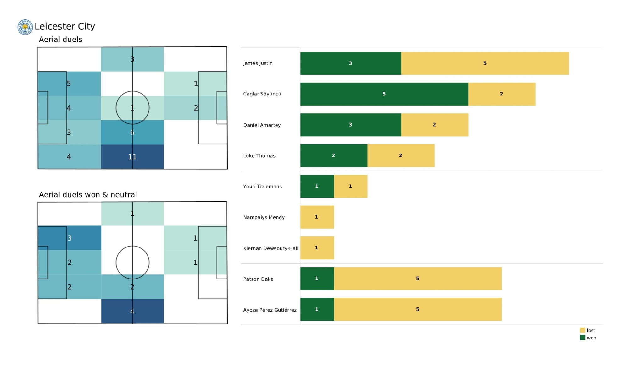 Premier League 2021/22: Newcastle United vs Leicester City - data viz, stats and insights