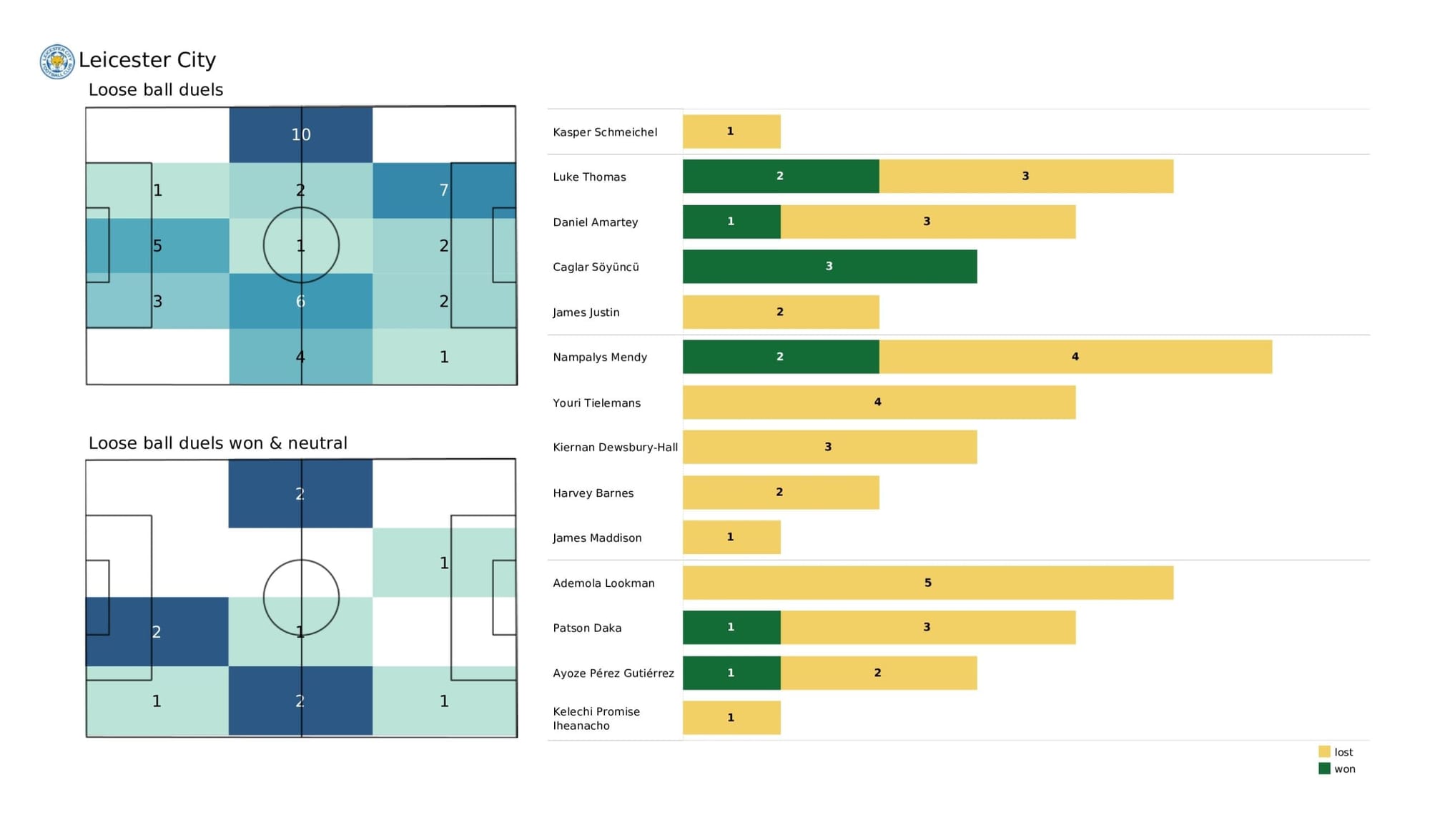 Premier League 2021/22: Newcastle United vs Leicester City - data viz, stats and insights