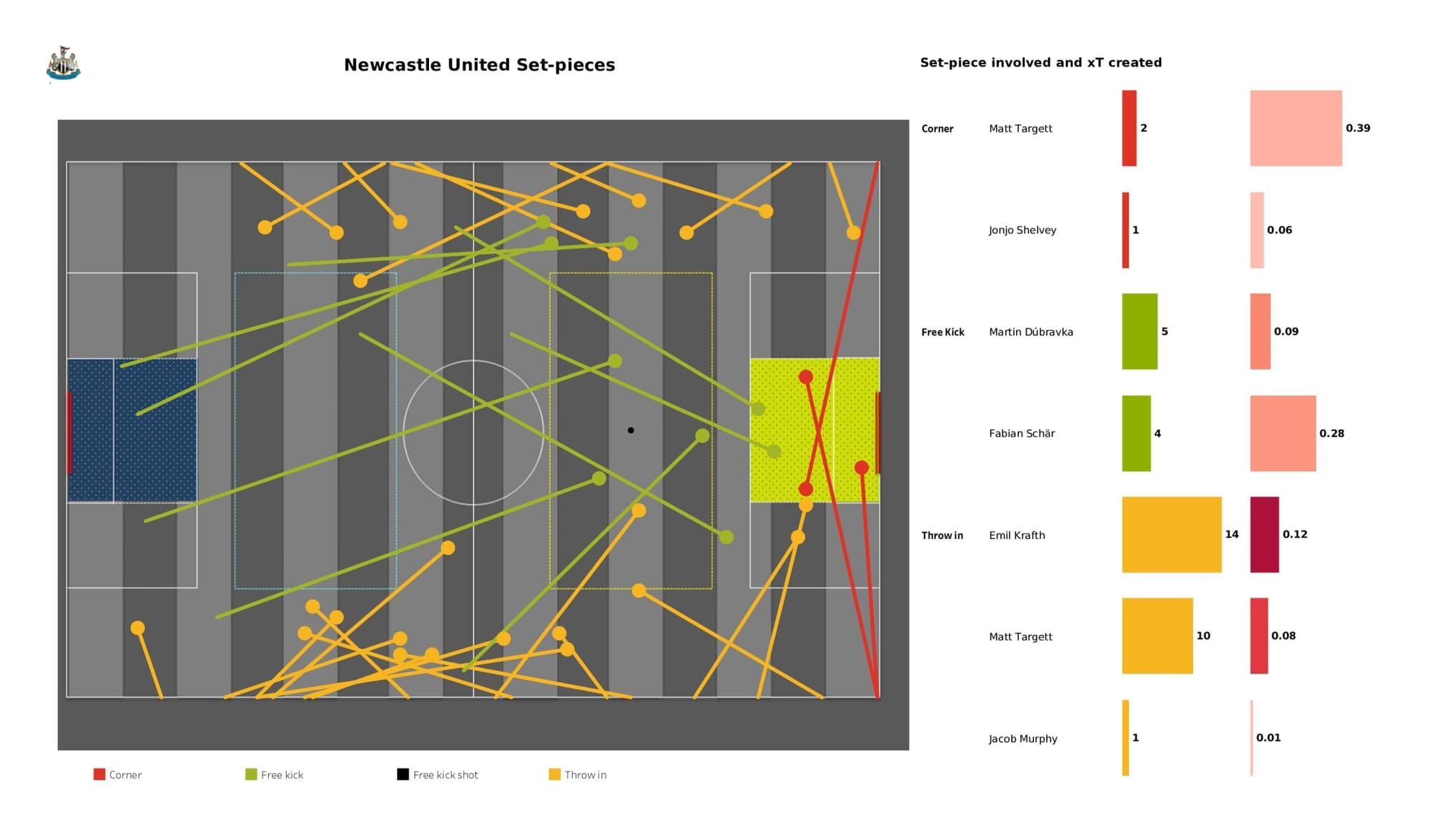 Premier League 2021/22: Newcastle United vs Leicester City - data viz, stats and insights