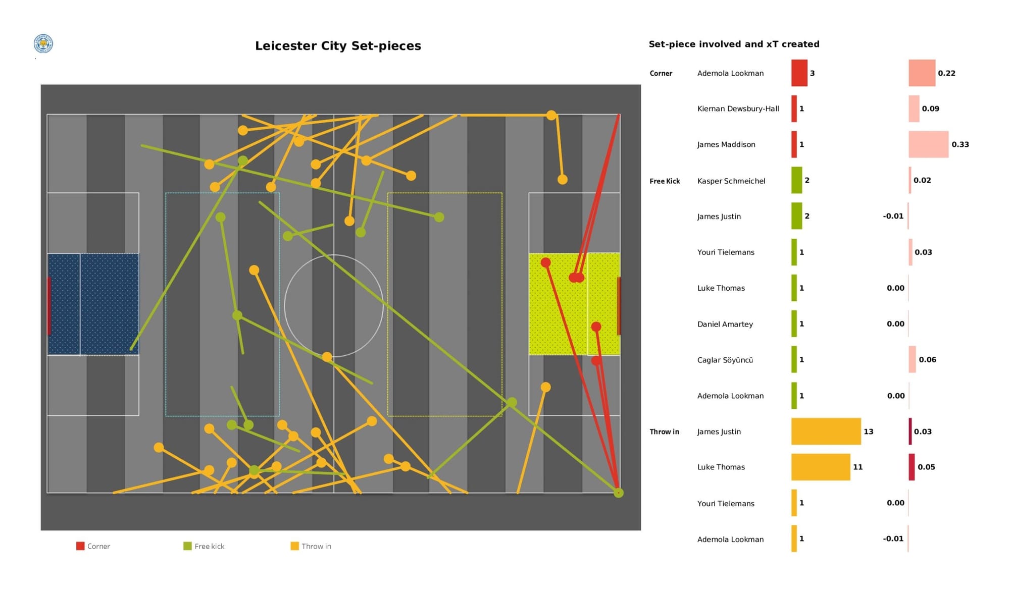 Premier League 2021/22: Newcastle United vs Leicester City - data viz, stats and insights