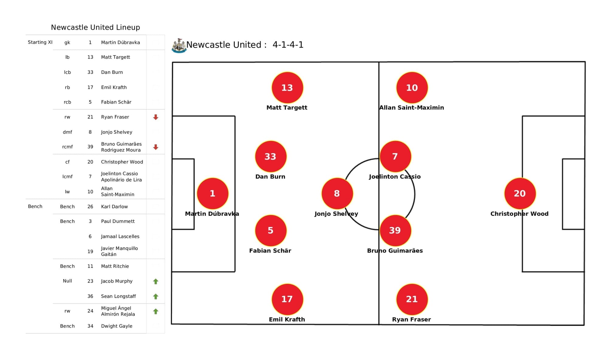 Premier League 2021/22: Newcastle United vs Wolverhampton Wanderers - data viz, stats and insights