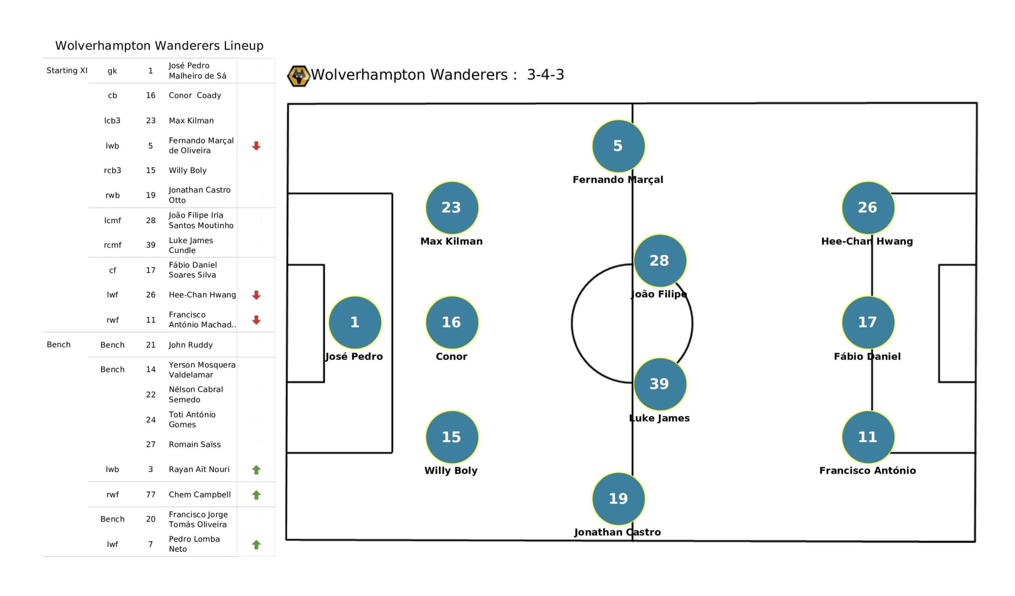 Premier League 2021/22: Newcastle United vs Wolverhampton Wanderers - data viz, stats and insights