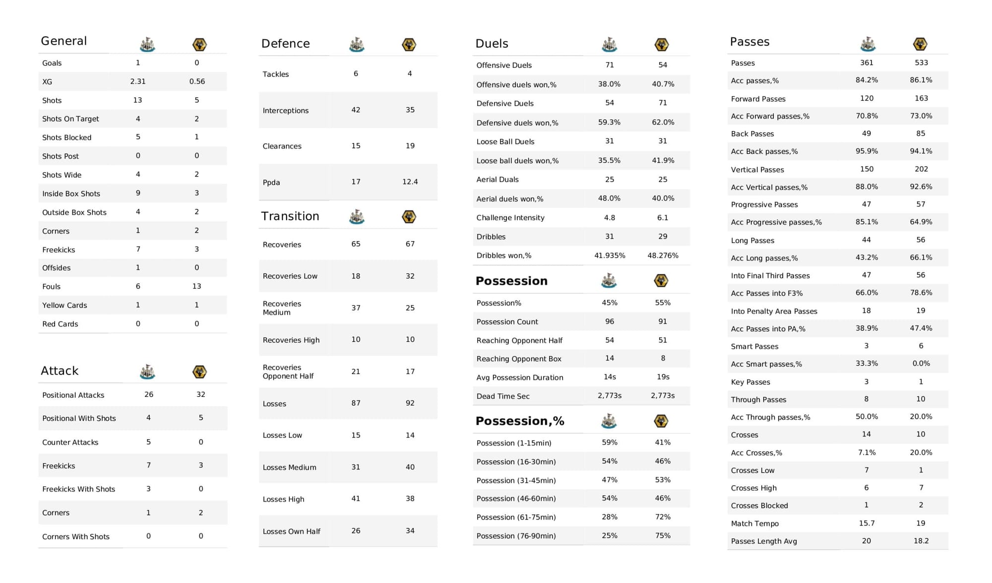 Premier League 2021/22: Newcastle United vs Wolverhampton Wanderers - data viz, stats and insights