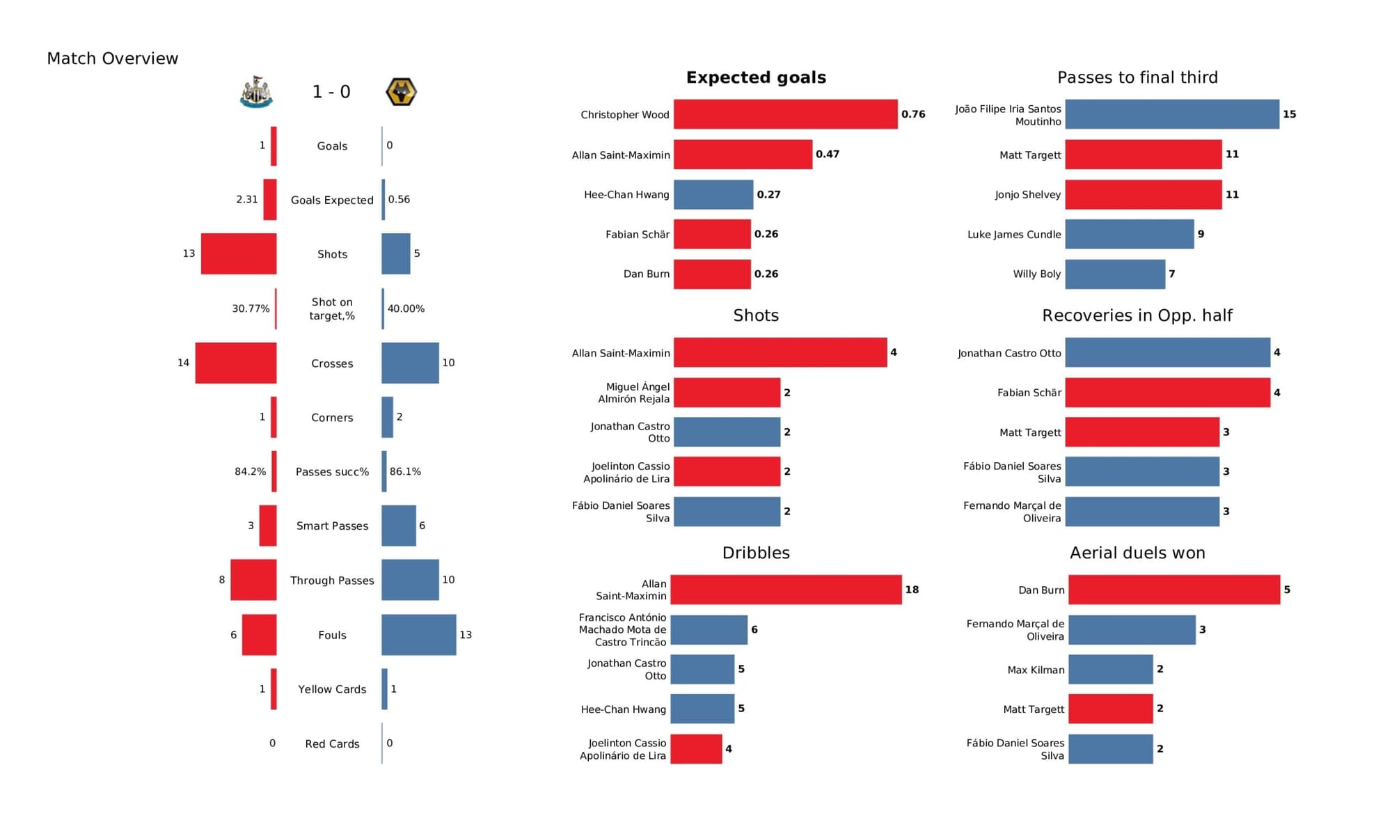 Premier League 2021/22: Newcastle United vs Wolverhampton Wanderers - data viz, stats and insights