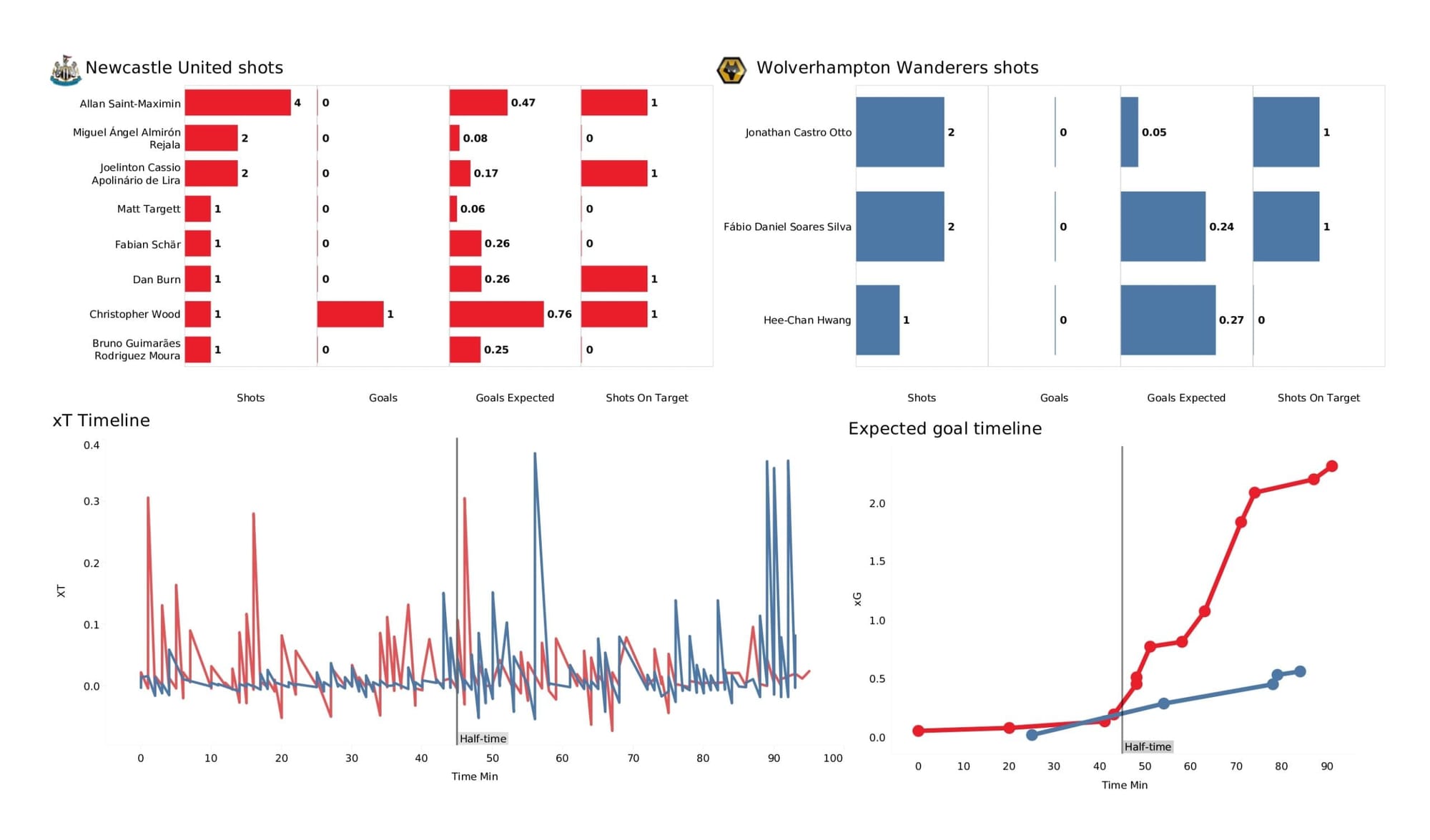 Premier League 2021/22: Newcastle United vs Wolverhampton Wanderers - data viz, stats and insights