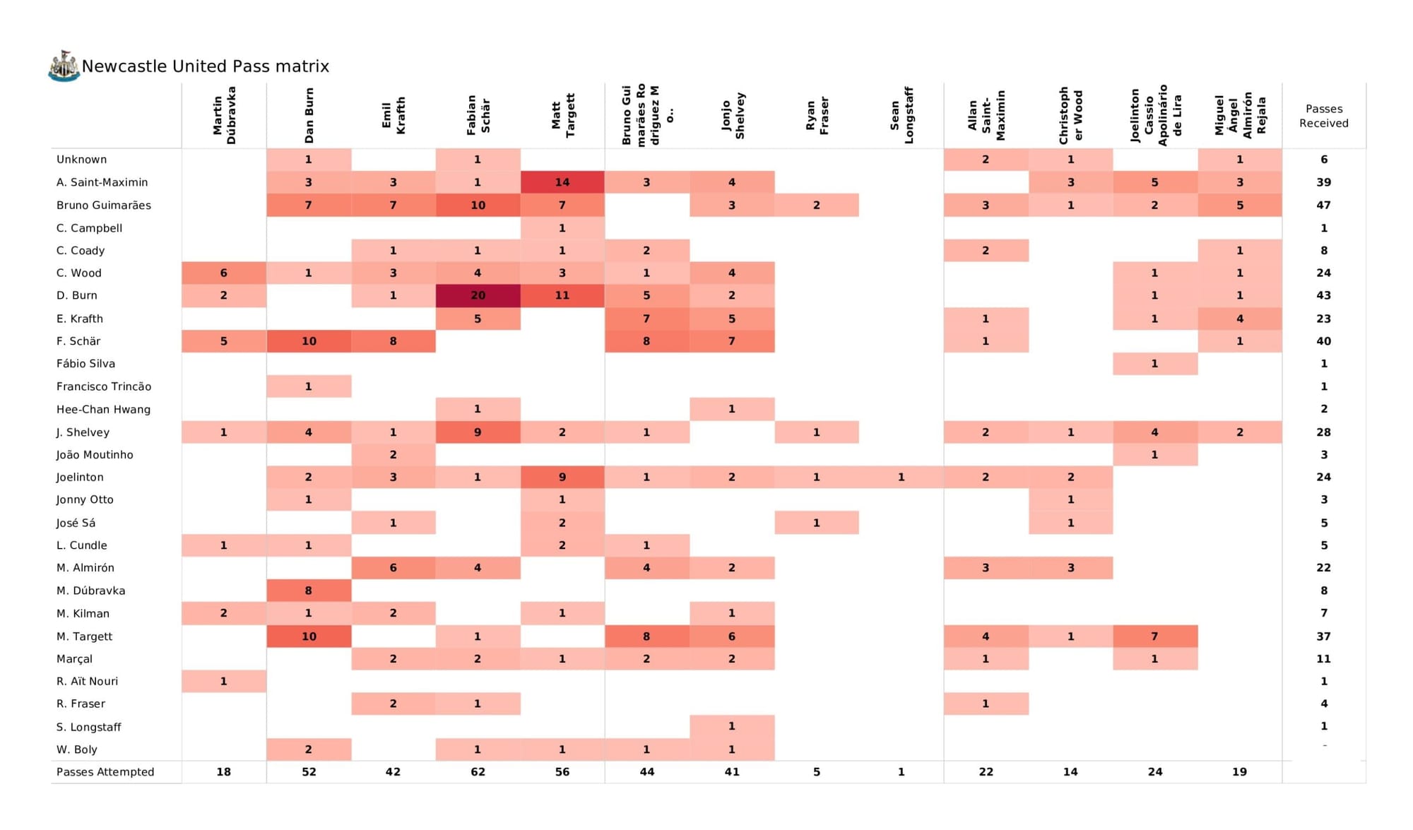 Premier League 2021/22: Newcastle United vs Wolverhampton Wanderers - data viz, stats and insights