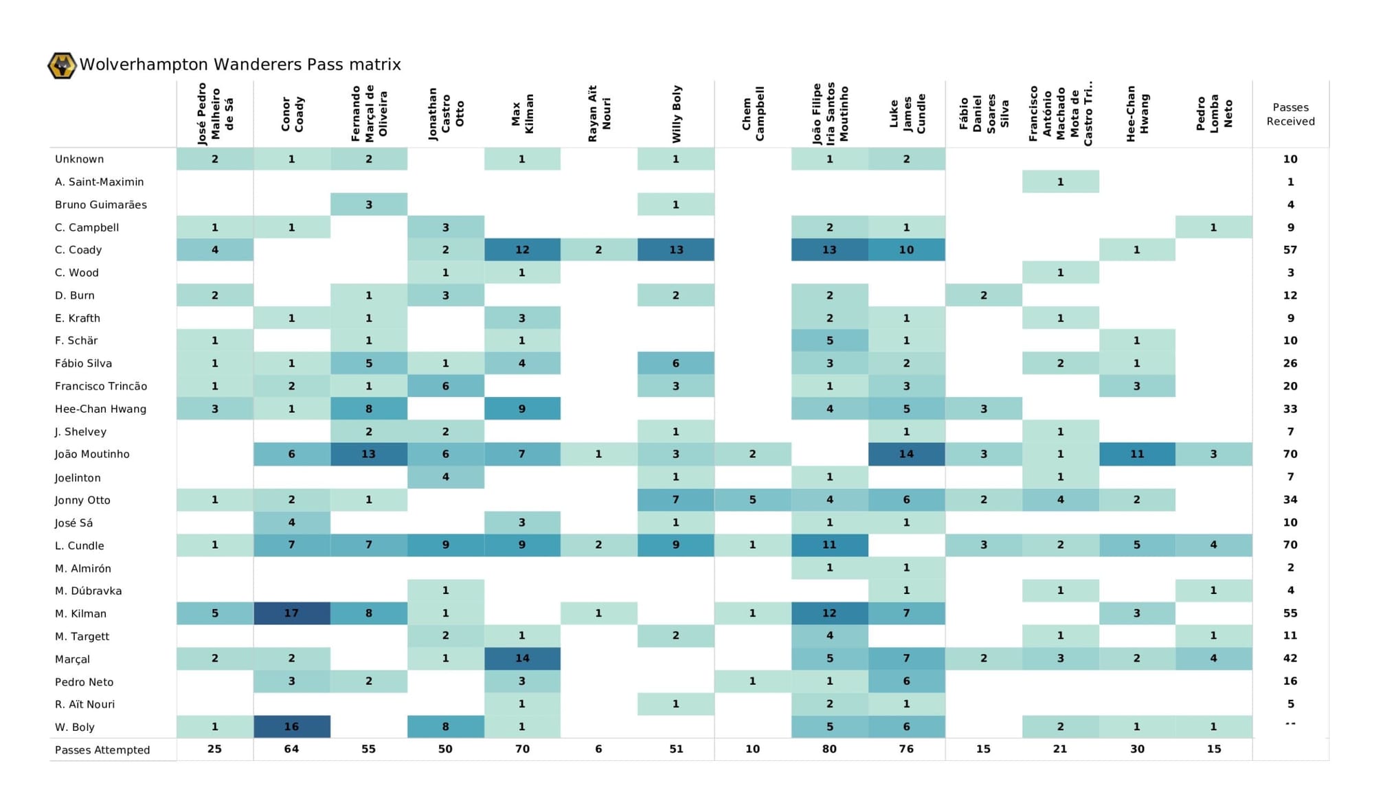 Premier League 2021/22: Newcastle United vs Wolverhampton Wanderers - data viz, stats and insights