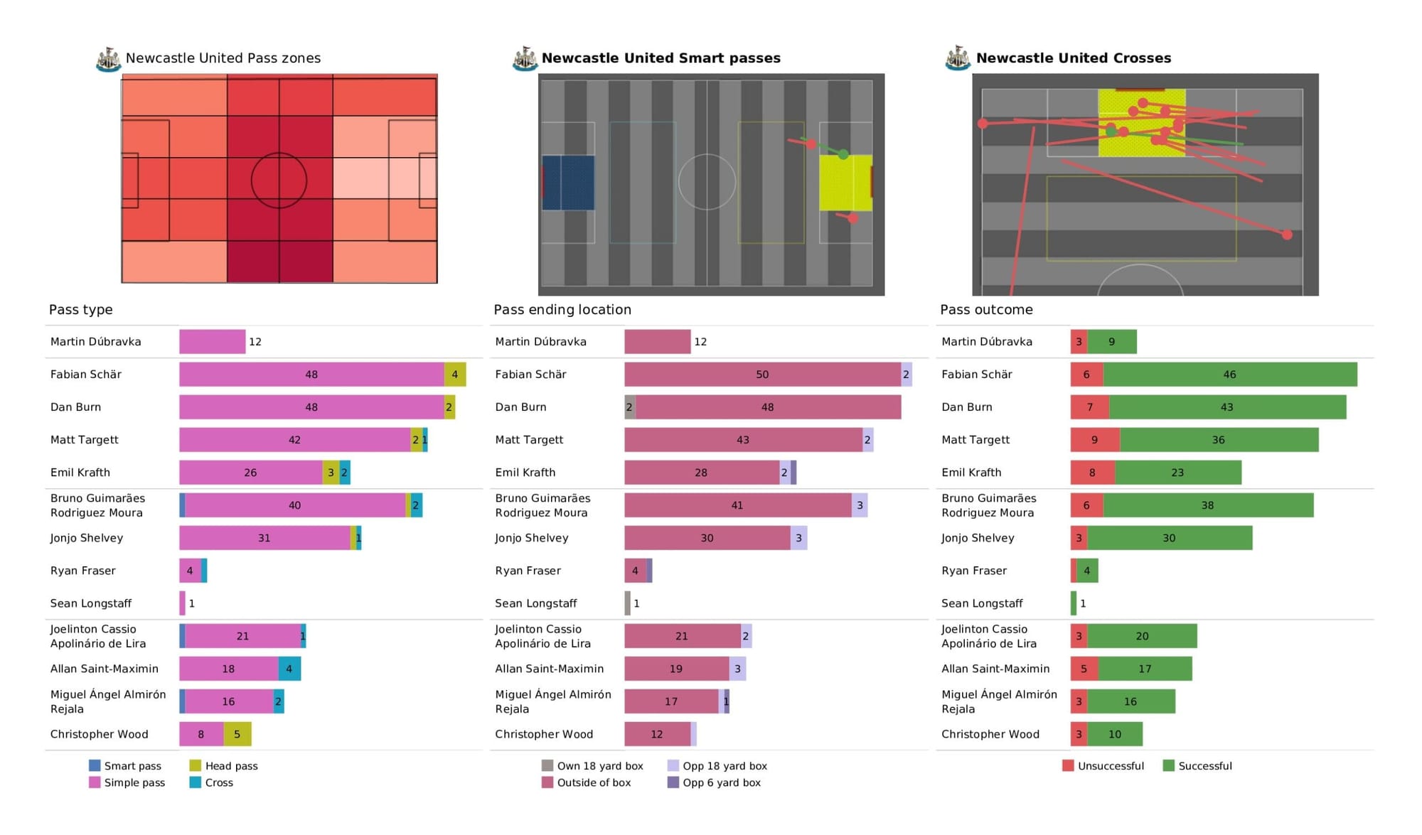 Premier League 2021/22: Newcastle United vs Wolverhampton Wanderers - data viz, stats and insights