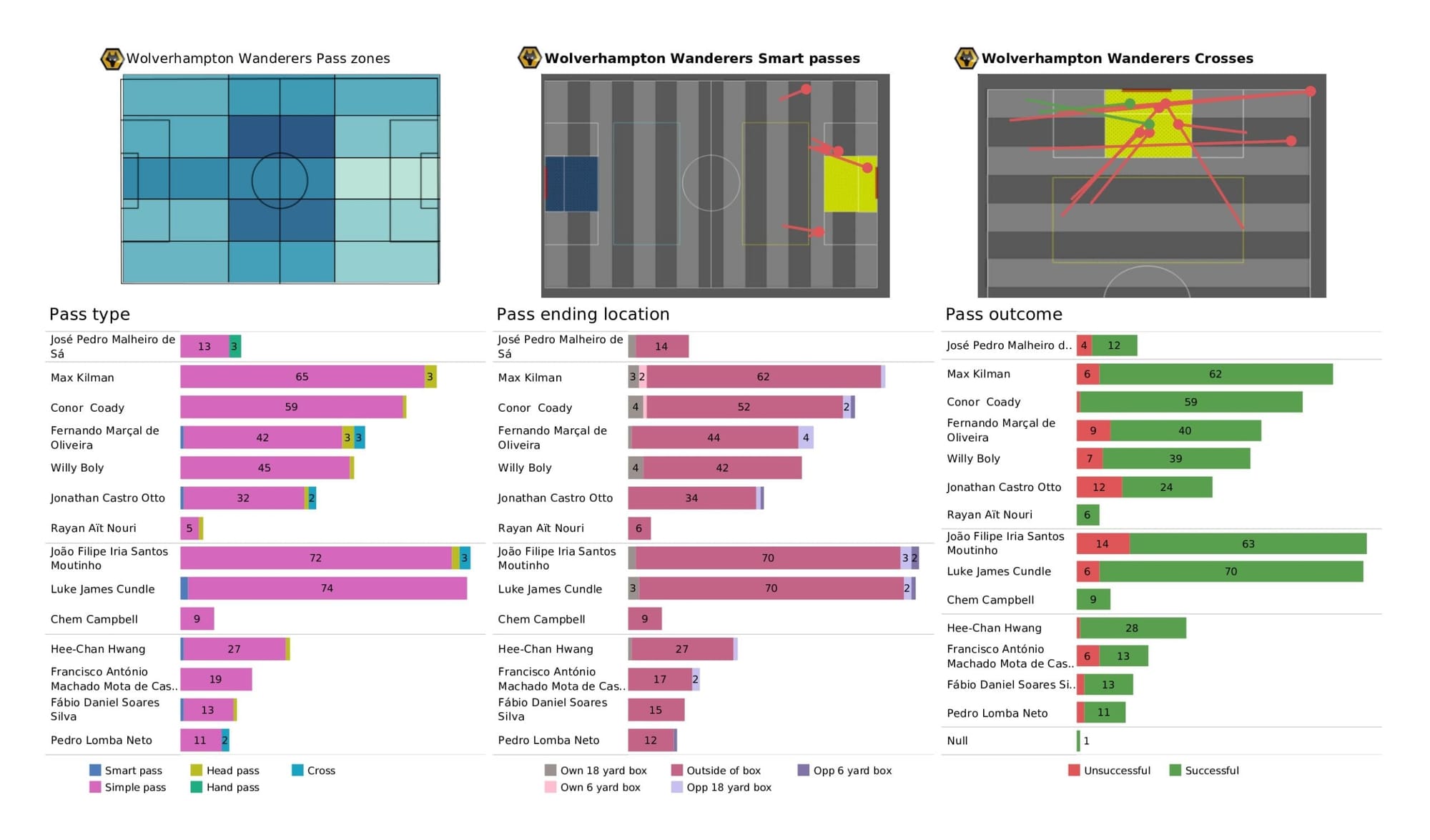 Premier League 2021/22: Newcastle United vs Wolverhampton Wanderers - data viz, stats and insights